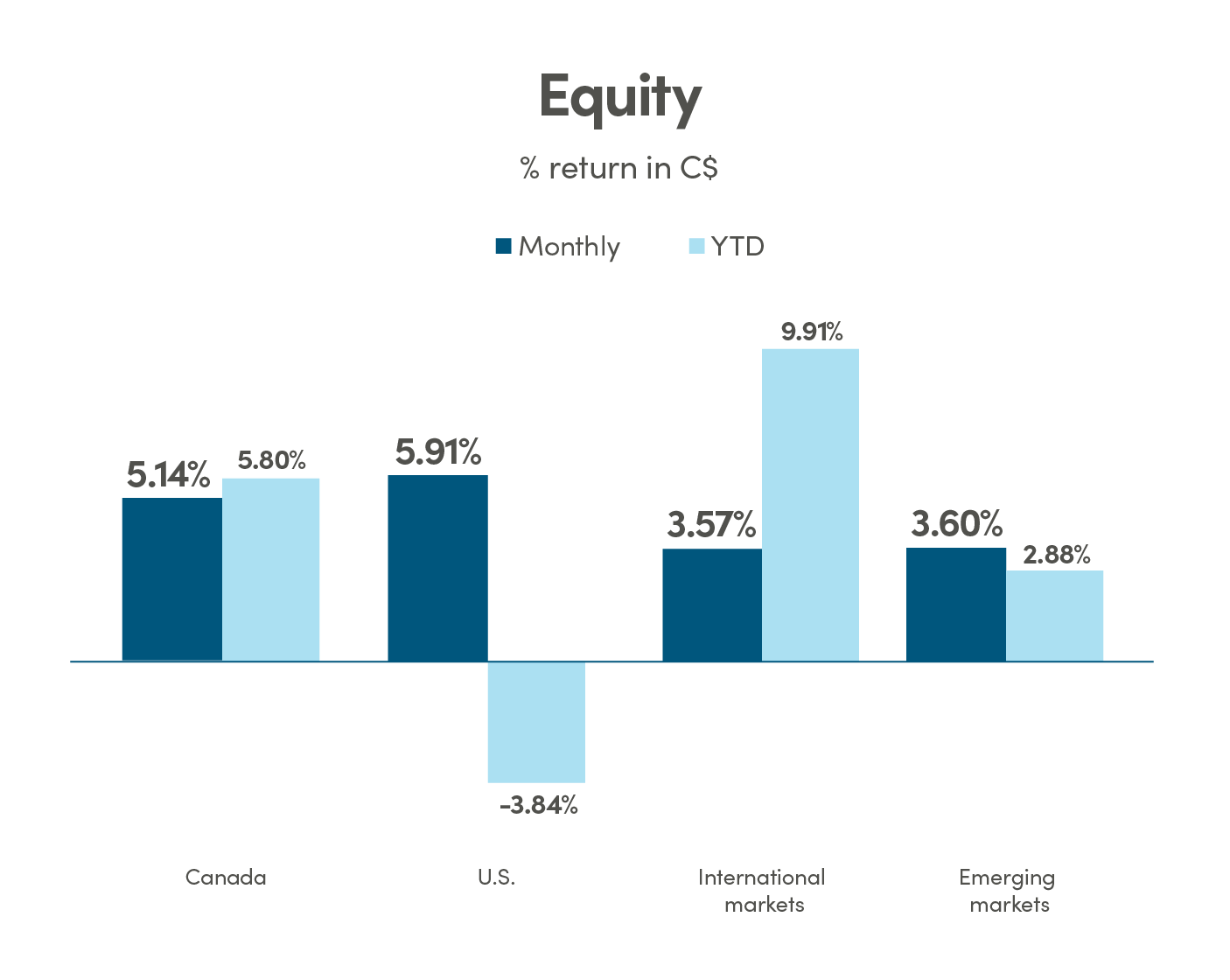 Bar graph showing % return in CAD (C$) for equity. Canada monthly return is 5.14% and YTD return is 5.80%. US monthly return is 5.91% and YTD return is -3.84%. International markets monthly return is 3.57% and YTD return is 9.91%. Emerging markets monthly return is 3.60% and YTD return is 2.88%.