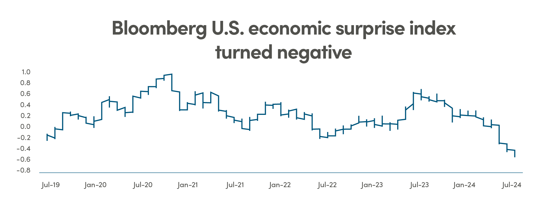 Bloomberg U.S. economic surprise index turned negative Graph measuring US economic growth from July 2019 to July 2024
