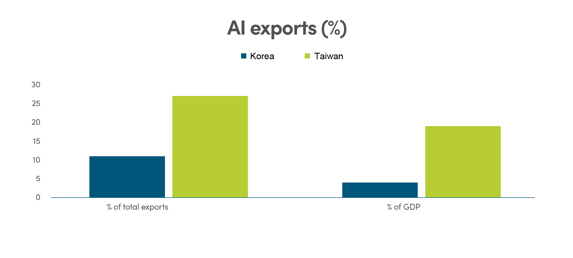 AI exports (%) Bar graph comparing percentage of AI exports as a % of total exports and % of GDP, for Korea and Taiwan