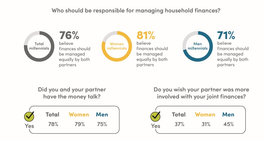 Charts and data summarizing the results of a recent survey of Millennials about money and relationships