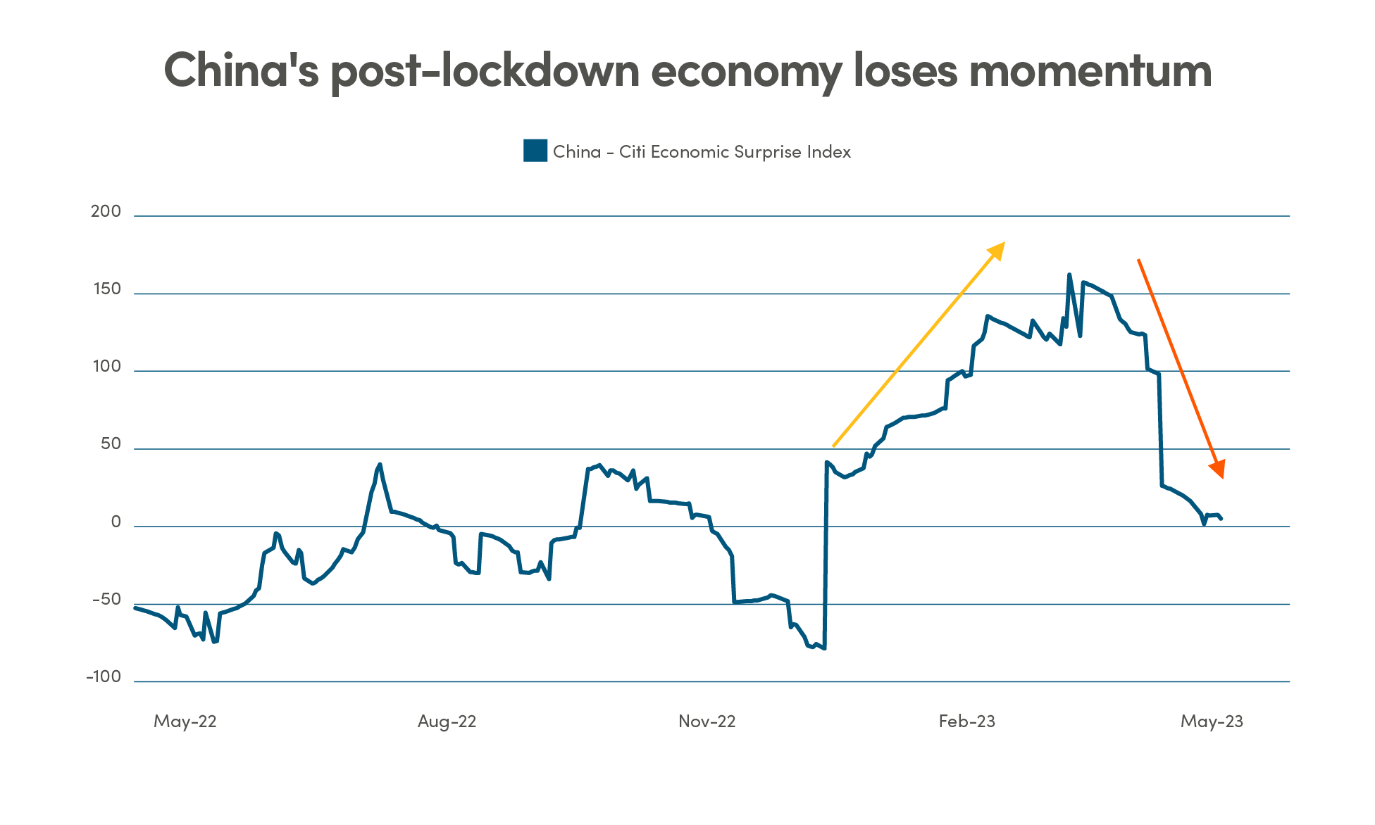 China's post lockdown economy loses momentum