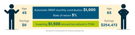 Chart showing how much you will save in 20 years if you make monthly automatic contributions