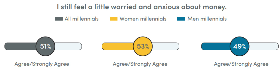 Charts showing that 51% of millennials surveyed agreed they were worried and anxious about money, 53% of women agreed they were anxious and 49% of men