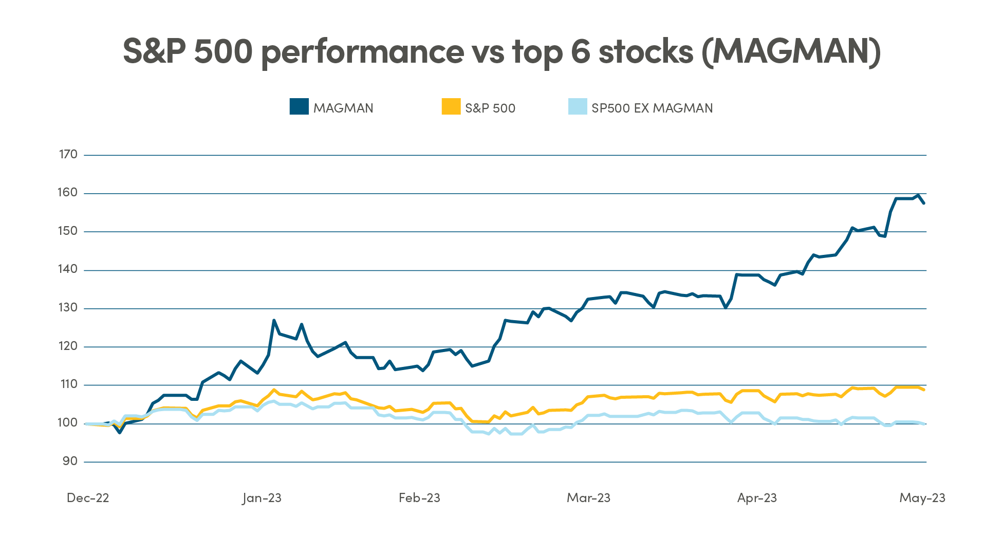 S&P 500 performance vs top 6 stocks
