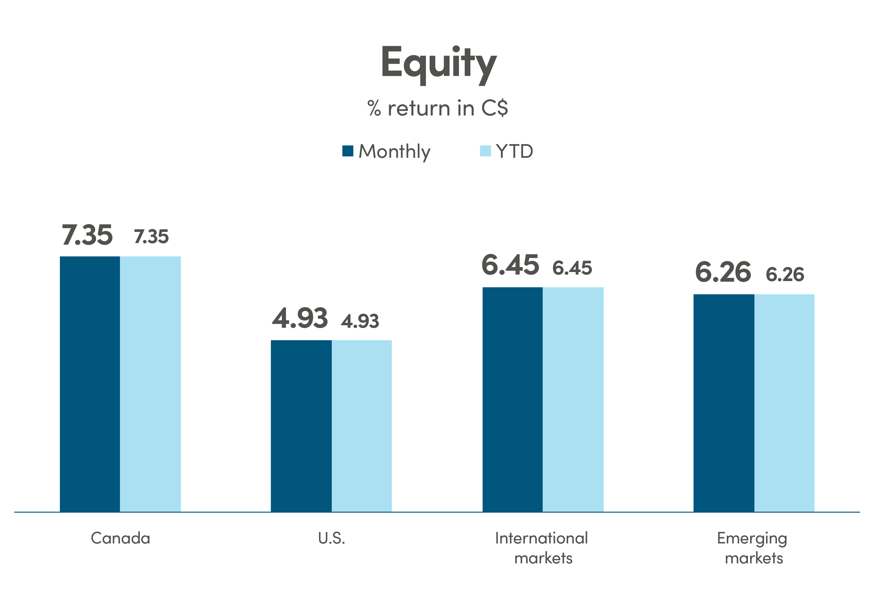 Bar graph showing % return in CAD (C$) for equity. Canada monthly return is 7.35% and YTD is 7.35%. US monthly return is 4.93% and YTD is 4.93%. International markets monthly return is 6.45% and YTD is 6.45%. Emerging markets monthly return is 6.26% and YTD is 6.26%