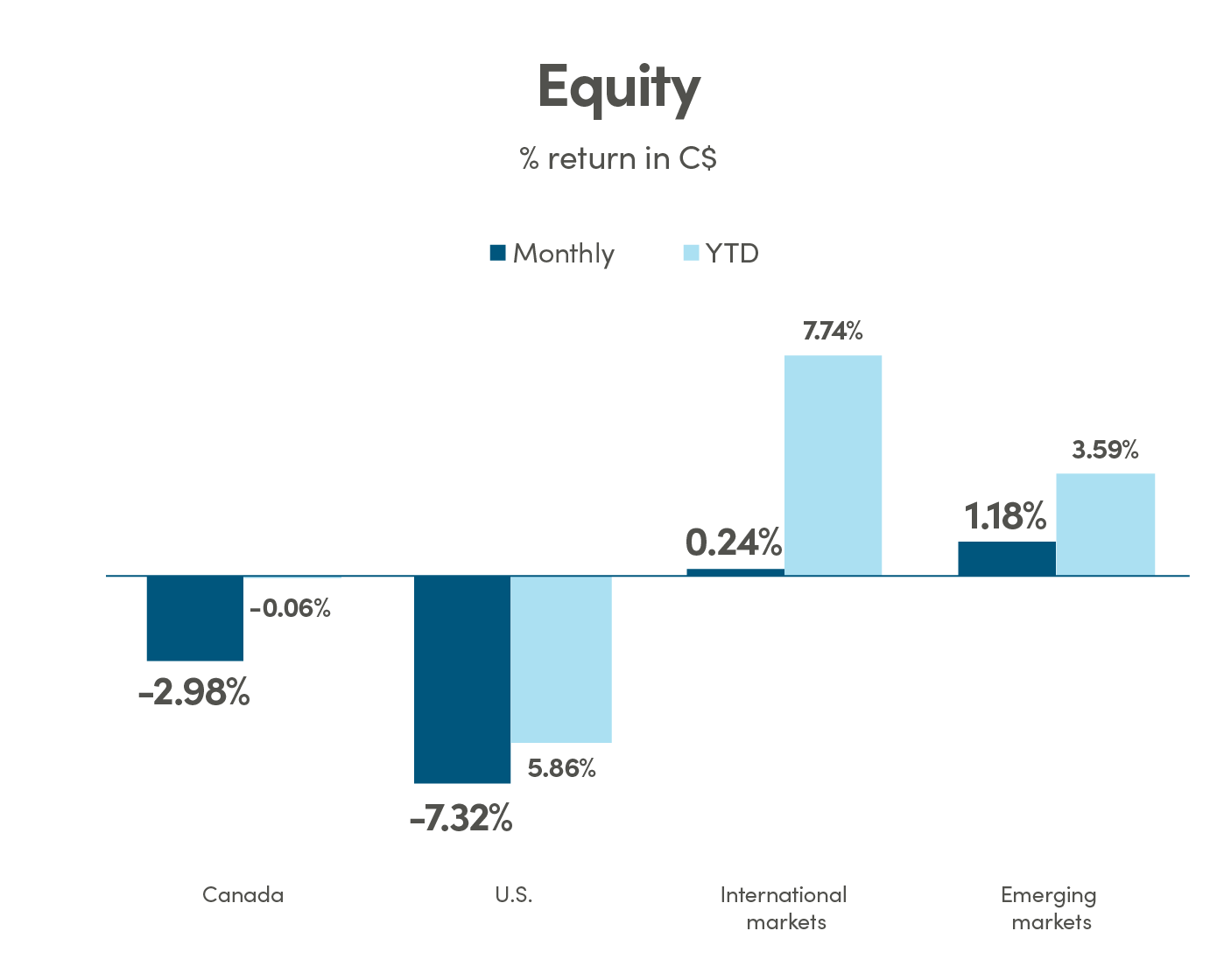 Bar graph showing % return in CAD (C$) for equity. Canada monthly return is -2.98% and YTD return is -0.06%. US monthly return is -7.32% and YTD return is -5.86%. International markets monthly return is 0.24% and YTD return is 7.74%. Emerging markets monthly return is 1.18% and YTD return is 3.59%.