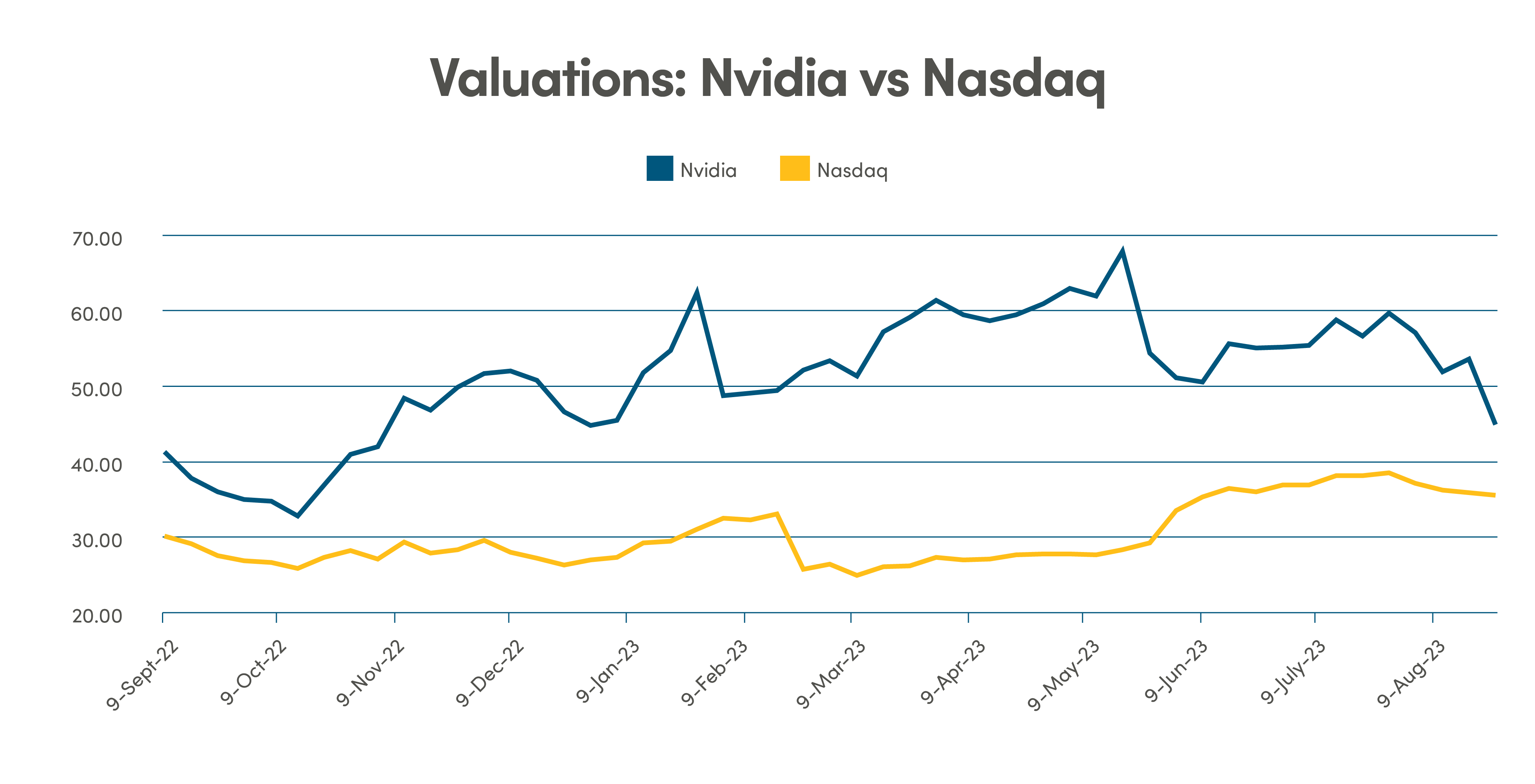 Line graph comparing monthly valuations of Nvidia vs Nasdaq from September 2022 to August 2023