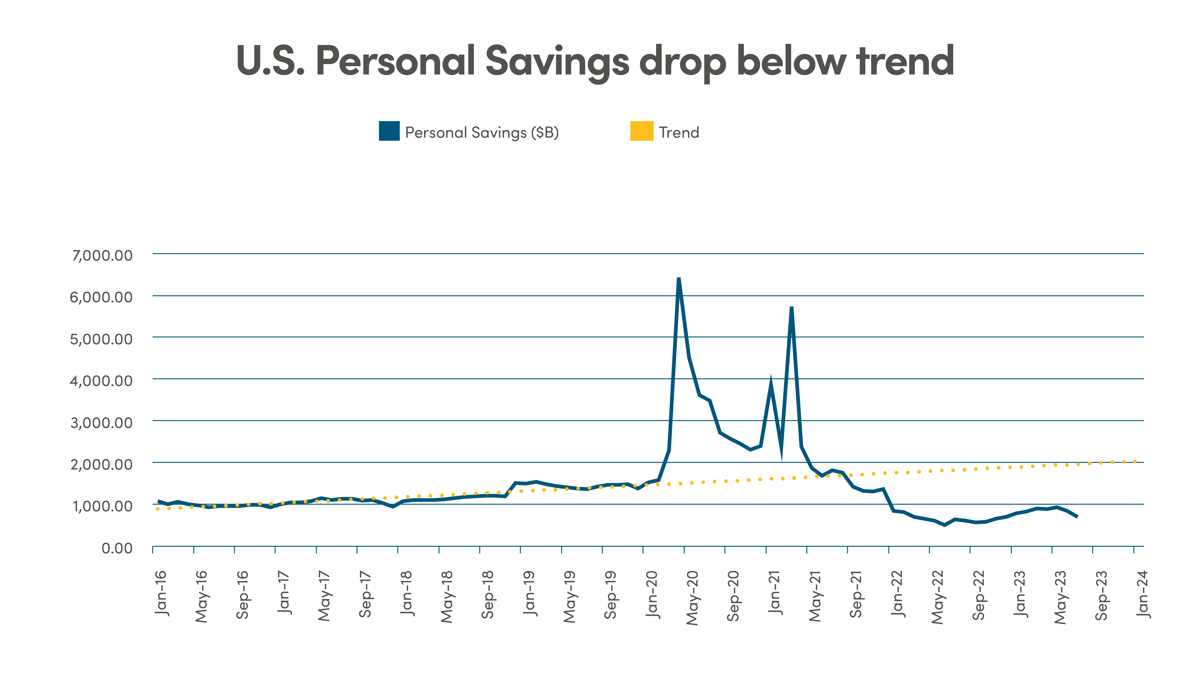 Line graph comparing US personal savings from January 2016 to January 2024. Solid line showing personal savings in billions (high in 2021). Dotted line showing trend with a slight increase from 1B to 2B