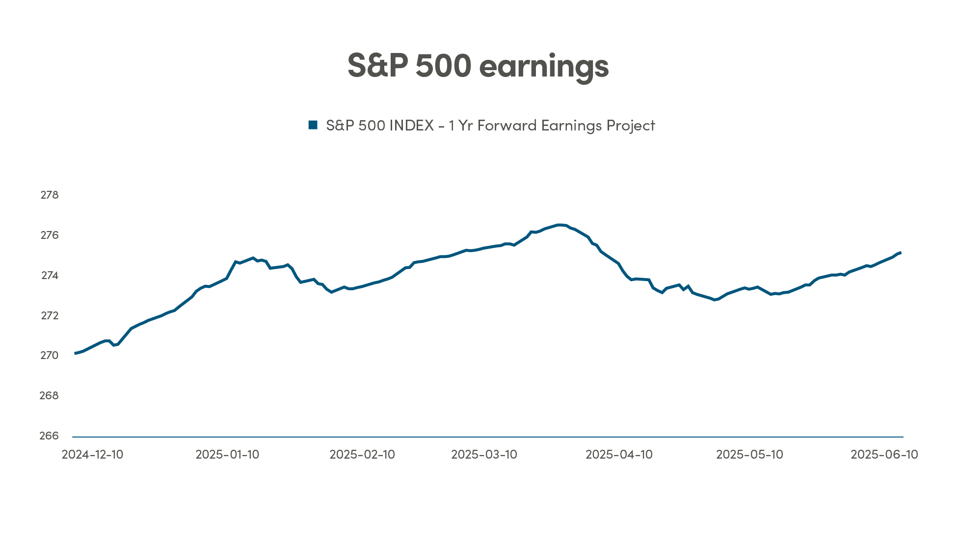 Line graph showing S&P 500 earnings, displaying rebounding growth since May 2025.