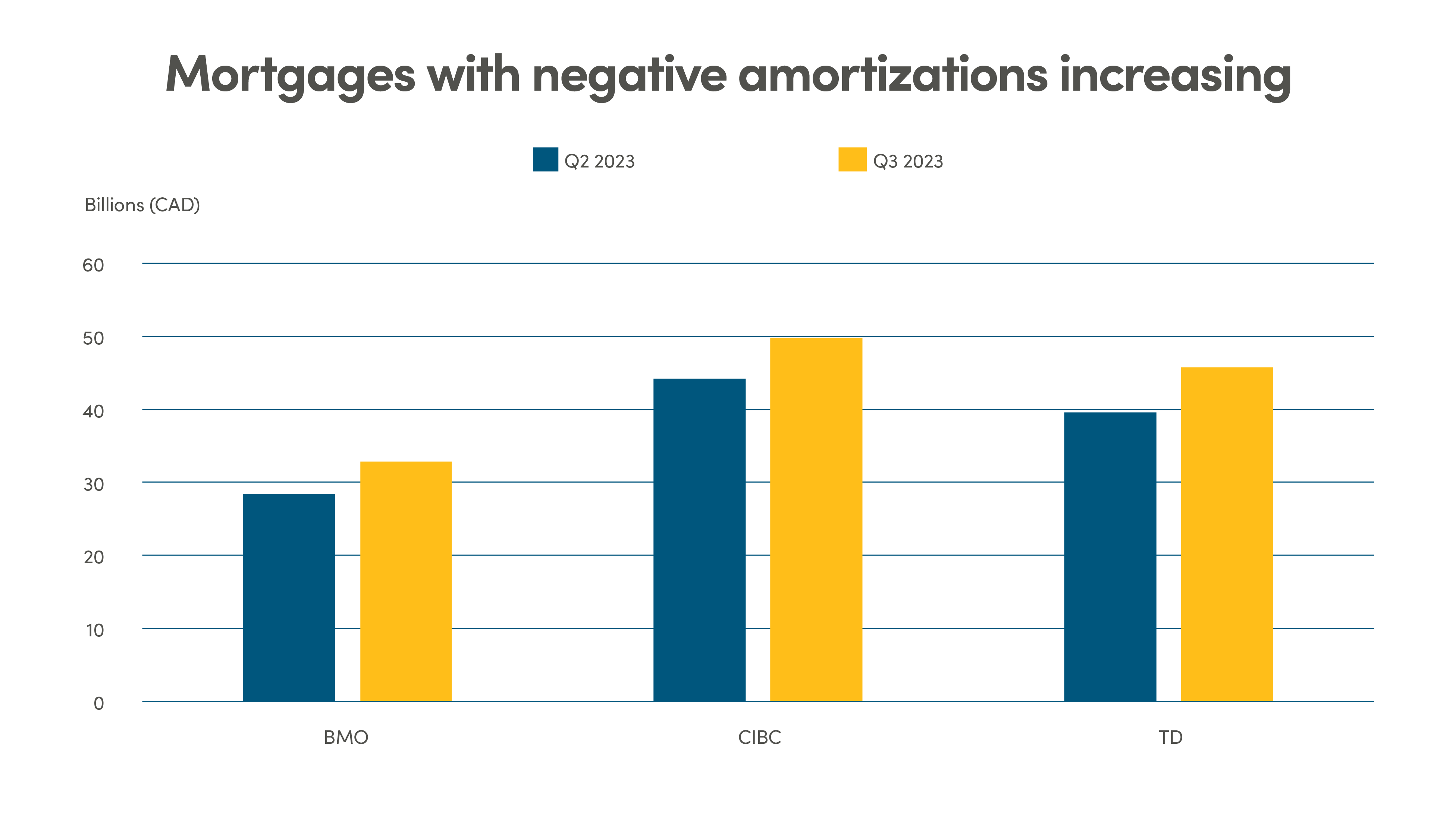 Bar graph comparing mortgages with negative amortizations (in Billions) from Q2 2023 and Q3 2023 at BMO, CIBC and TD. Each bank has a higher amount of mortgages with negative amortizations in Q3 comparied to Q2