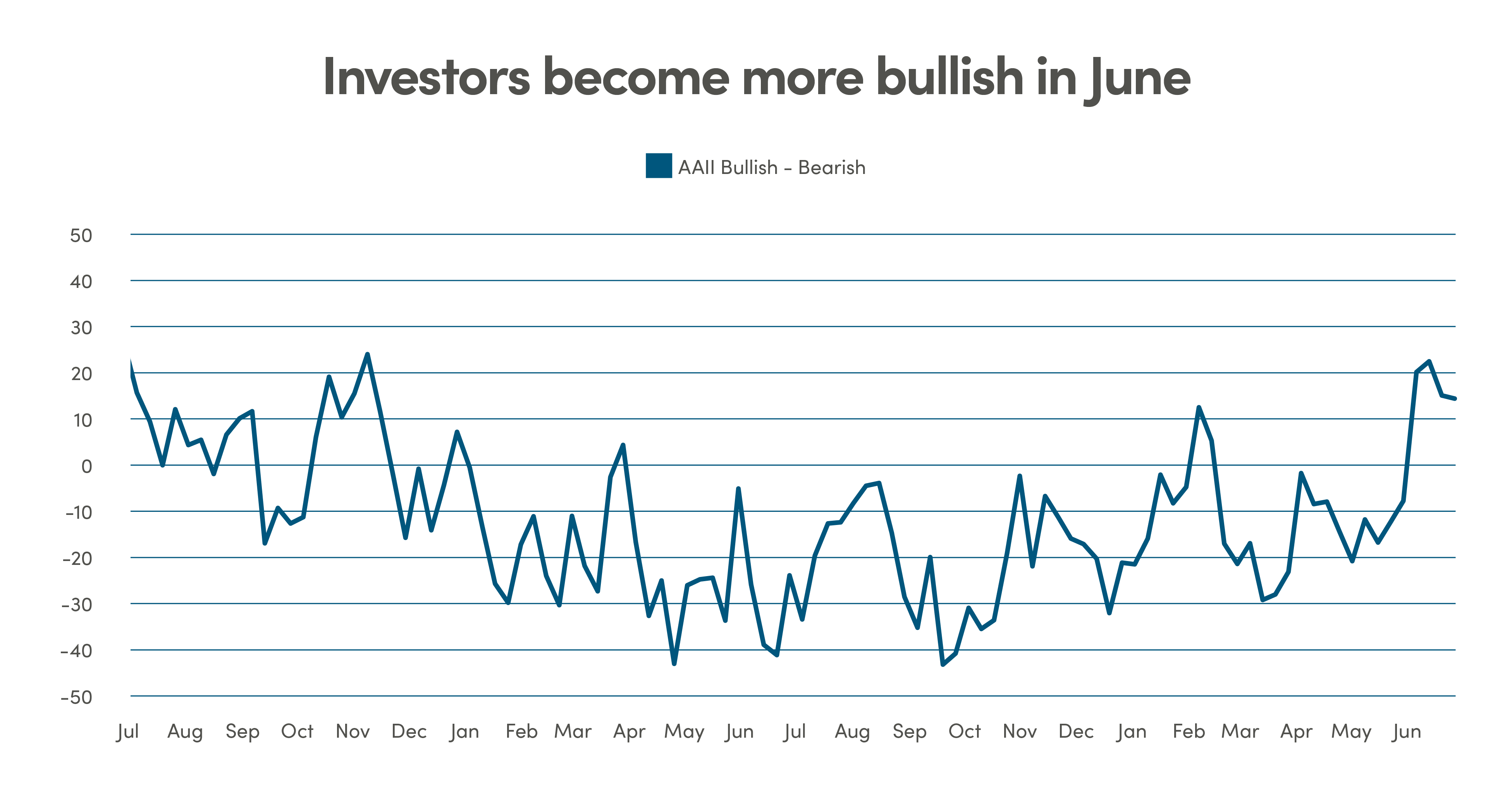 Graph showing AAII Bullish - Bearish. Investor sentiment is shifting from bullish to bearish
