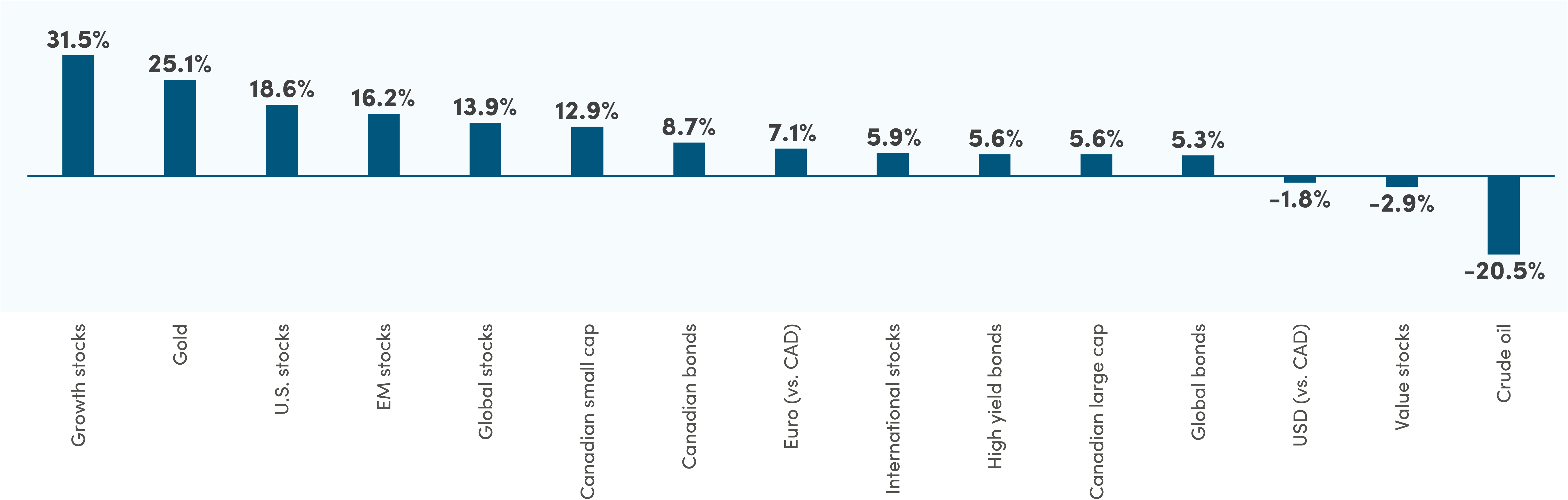Growth stocks returns were 31.5%. Gold returns were 25.1%. US stocks returns were 18.6%. EM stocks returns were 16.2% Global stocks returns were 13.9%. Canadian small cap returns were 12.9%. Canadian bonds returns were 8.7%. Euro (vs. CAD) returns were 7.1%. International stocks returns were 5.9%. High yield bonds returns were 5.6%. Canadian large cap returns were 5.6%. Global bonds returns were 5.3%. USD (vs. CAD) returns were -1.8%. Value stocks returns were -2.9%. Crude oil returns were -20.5%.
