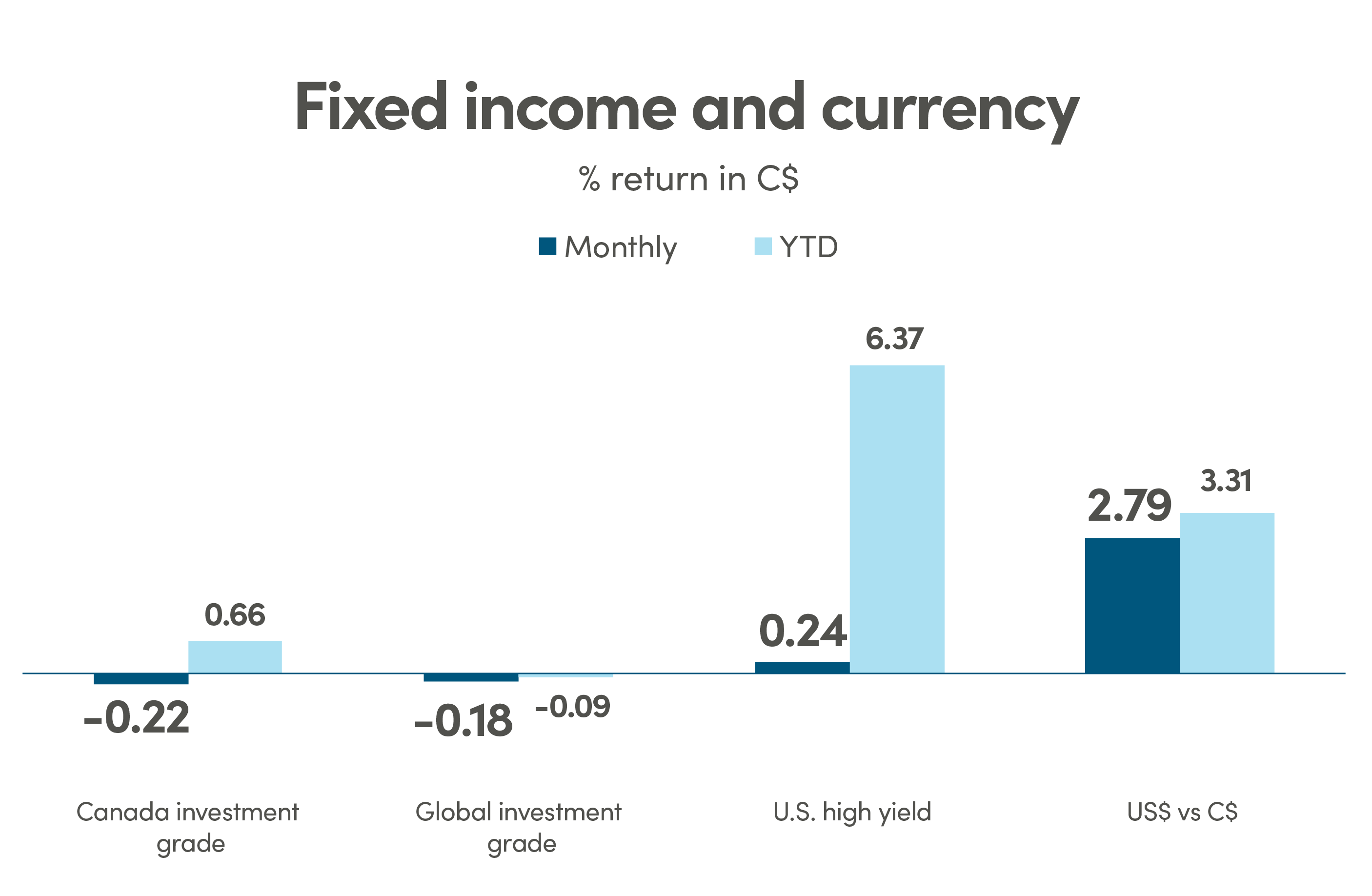 Bar graph showing % return in CAD (C$) for fixed income and currency. Canada investment grade monthly return is -0.22% and YTD is 0.66%. Global investment grade monthly return is -0.18% and YTD is -0.09%. US high yield monthly return is 0.24% and YTD is 6.37%. US$ vs C$ monthly return is 2.79% and YTD is 3.31%