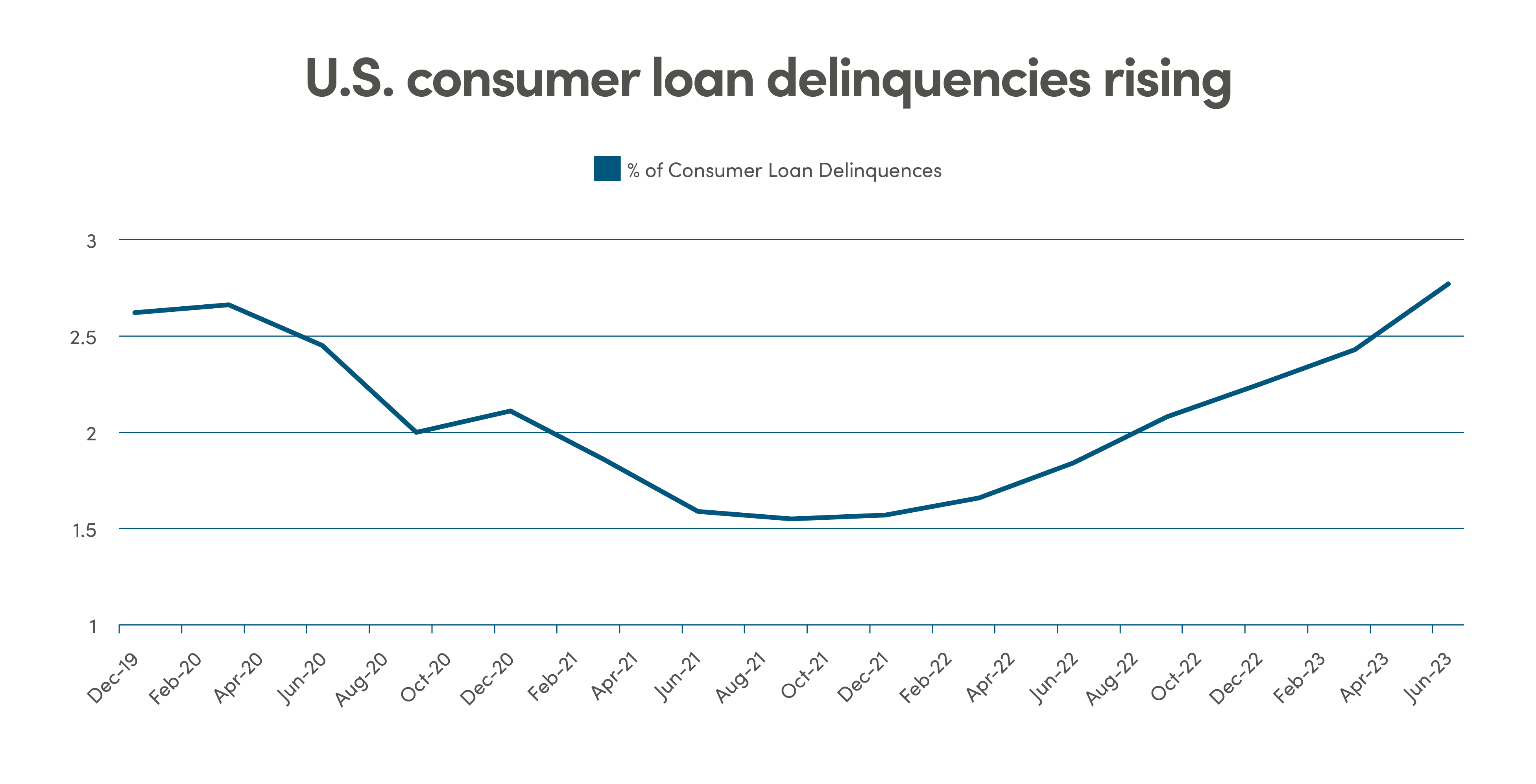 Line graph showing the percentage of US consumer loan delinquencies rising, from December 2019 to June 2023. The graph starts slightly higher than 2.5% in 2019, dips to it's lowest in August 2021 and then has been slowly increasing back to over 2.5% as of June 2023