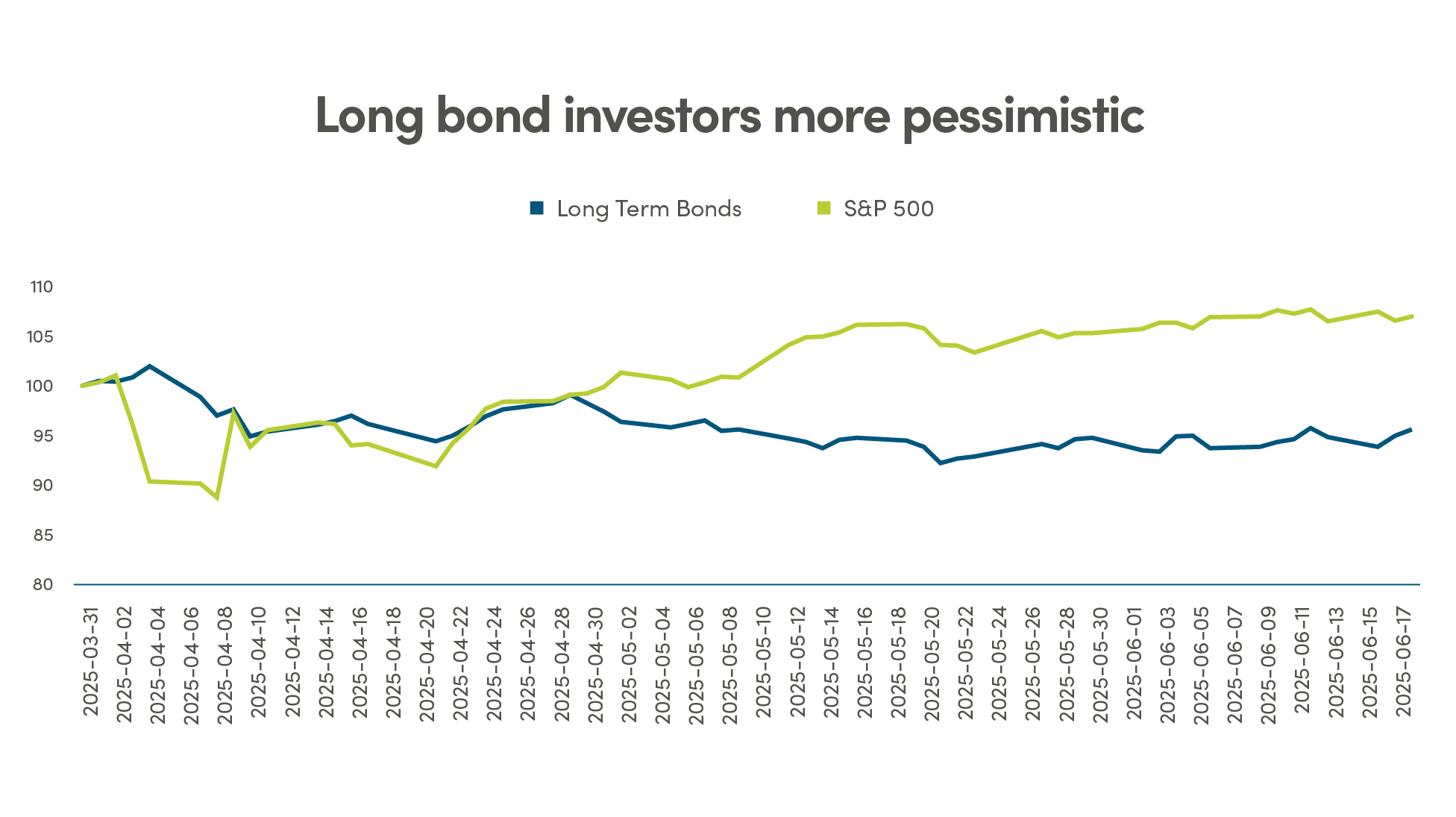 Line graph showing growth of long term bonds and S&P 500, displaying declining bond market in comparison to S&P 500.