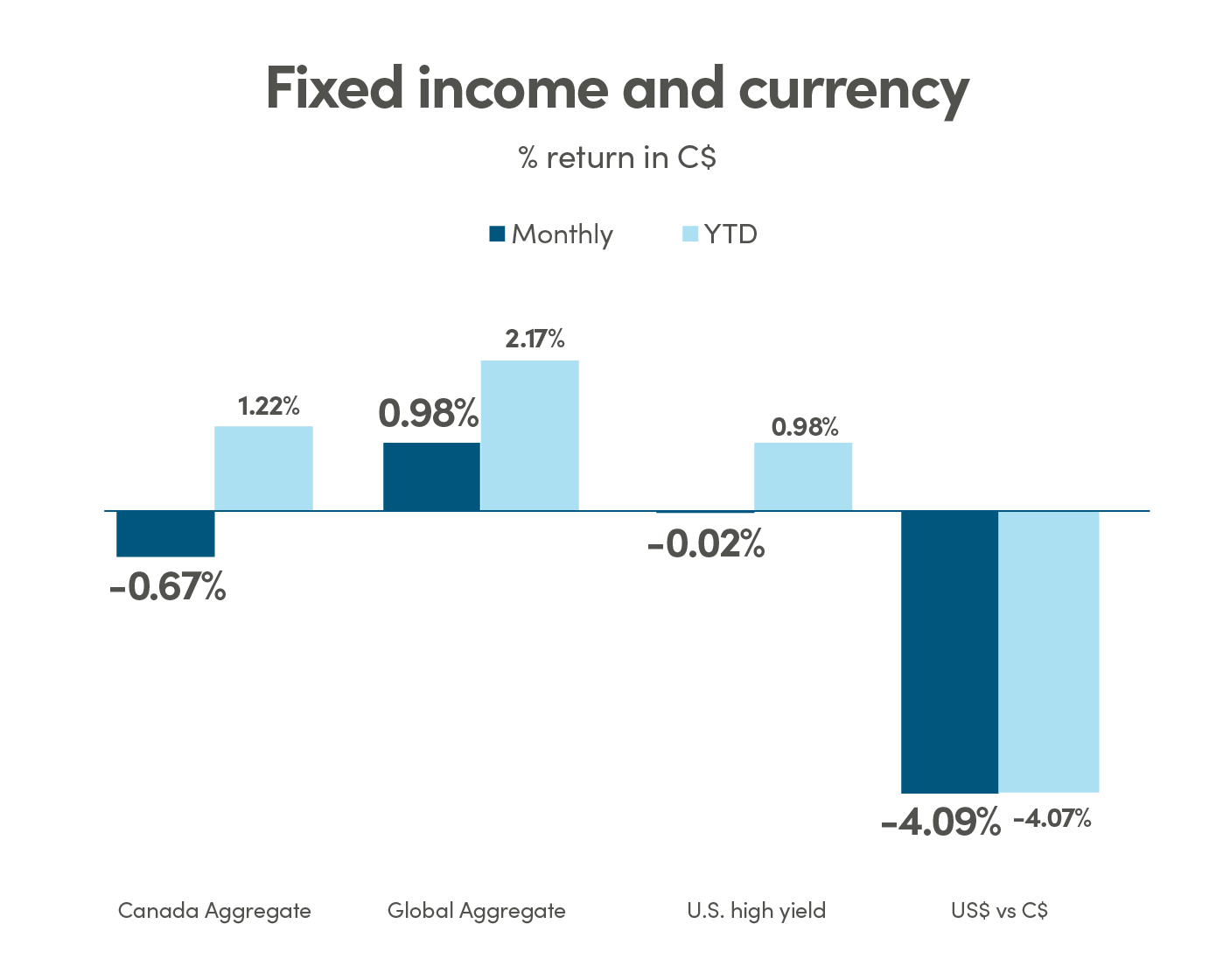 Bar graph showing % return in CAD (C$) for fixed income and currency. Canada Aggregate monthly return is -0.67% and YTD return is 1.22%. Global Aggregate monthly return is 0.98% and YTD return is 2.17%. US high yield monthly return is -0.02% and YTD return is 0.98%. US$ vs C$ monthly return is -4.09% and YTD return is -4.07%.