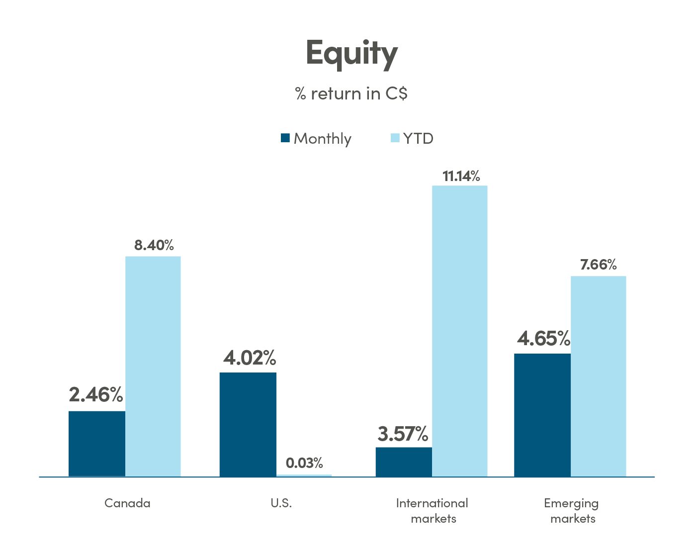 Bar graph showing % return in CAD (C$) for equity. Canada monthly return is 2.46% and YTD return is 8.40%. US monthly return is 4.02% and YTD return is 0.03%. International markets monthly return is 3.57% and YTD return is 11.14%. Emerging markets monthly return is 4.65% and YTD return is 7.66%.