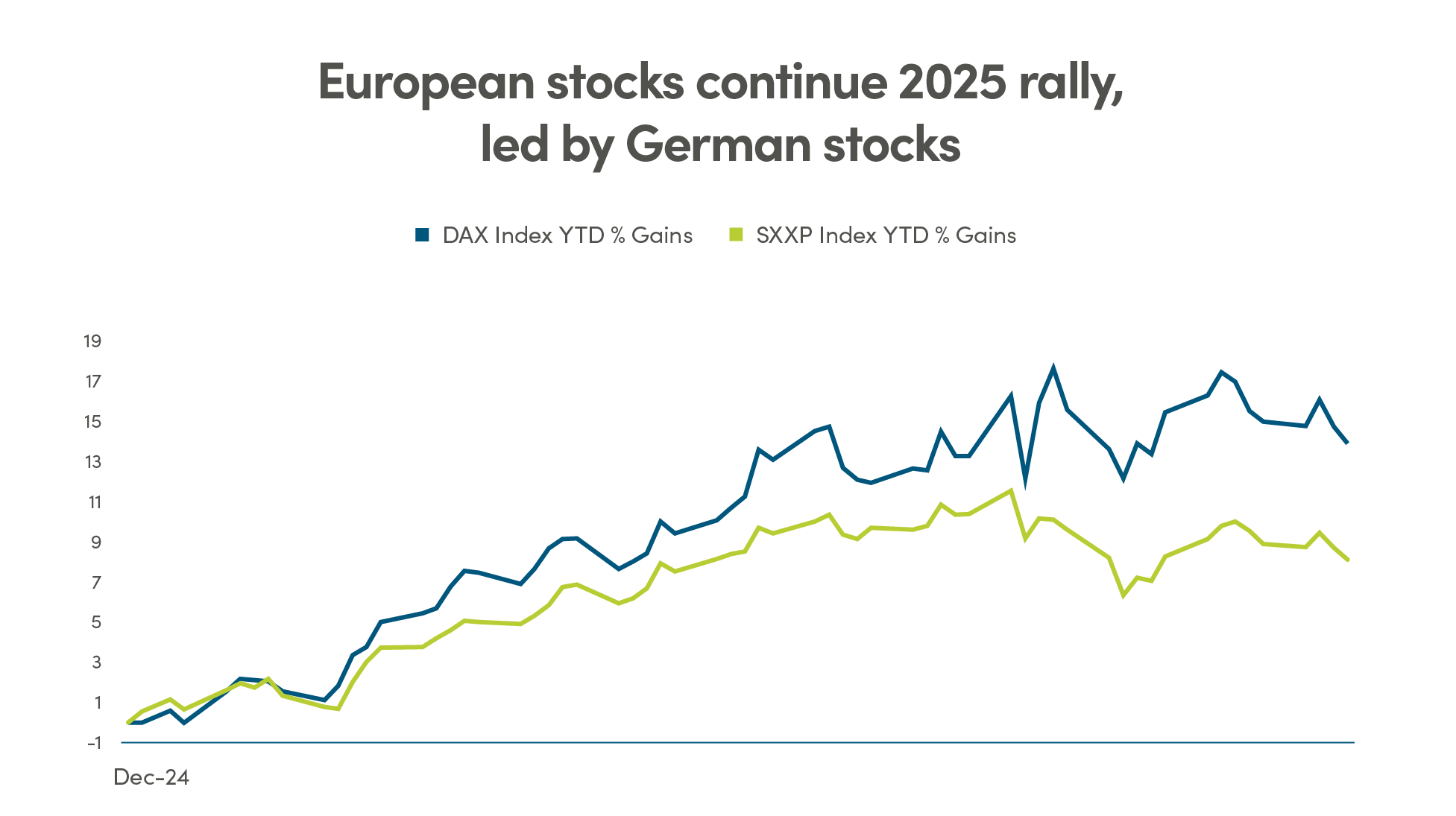 European stocks continue 2025 rally, led by German stocks