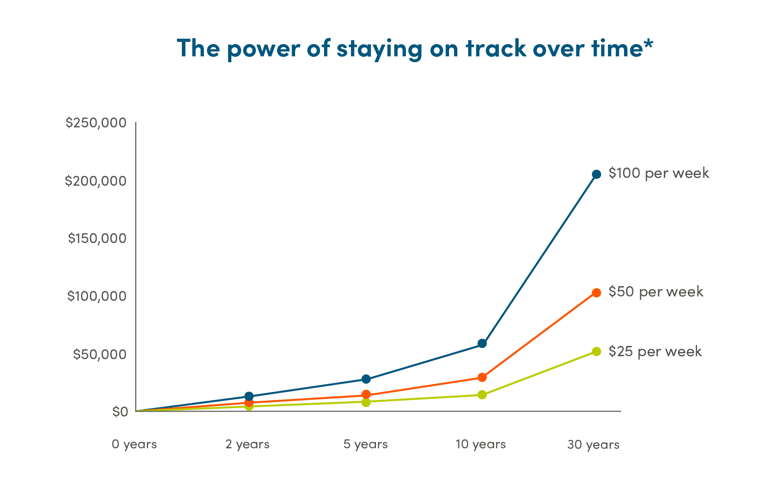 Graph showing the power of contributing automatically over time