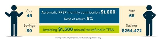 Age: 45 Savings: $0 Automatic RRSP monthly contribution: $1000 Rate of return: 5%25 Investing $1,500 annual tax refund in TFSA. At age 65, your total savings will equal $254,472.