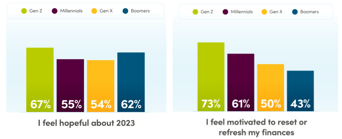 Charts showing survey results, including that 61%25 of Millennials feel motivated to reset or refresh finances, compared to 73%25 of Gen Z, 50%25 of Gen X, and 43%25 of Boomers
