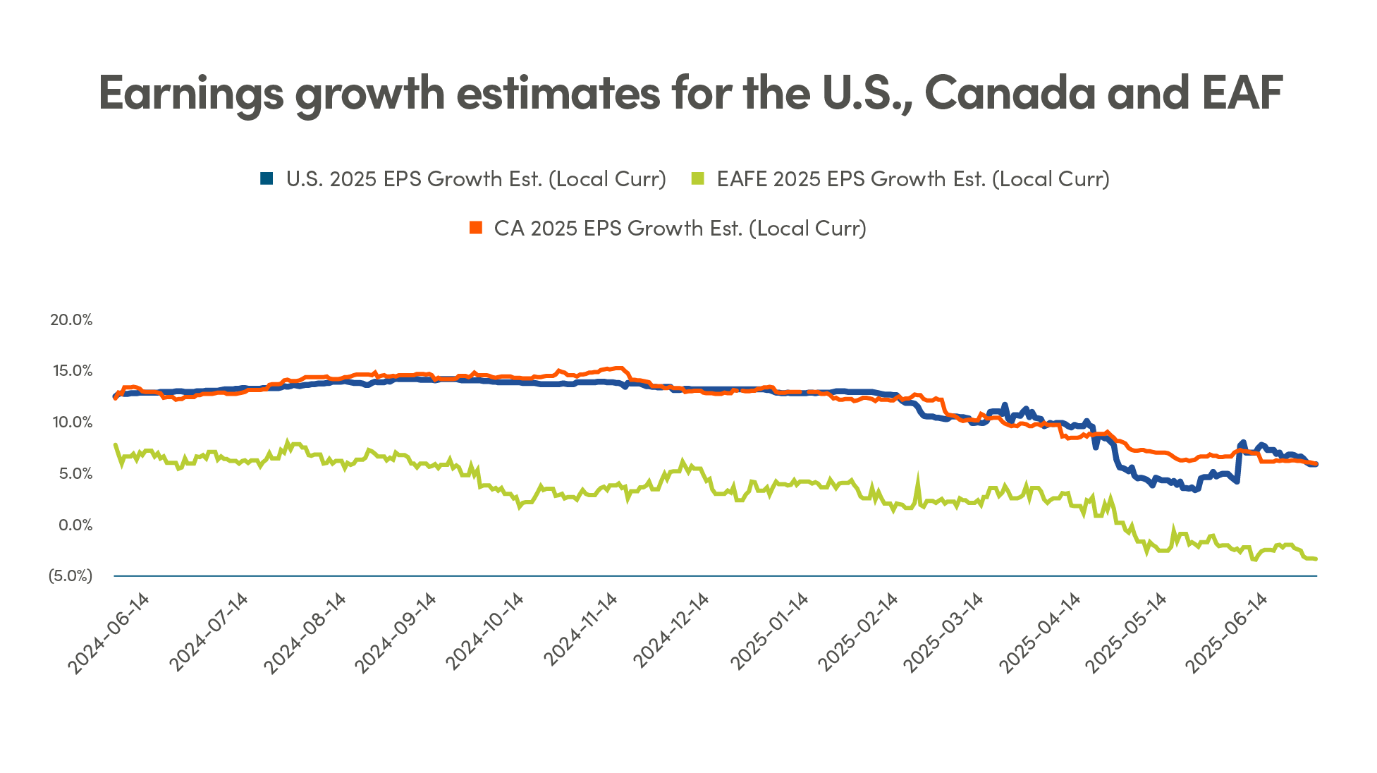 Line graph displaying earnings growth for U.S. 2025 EPS Growth estimate (local currency), EAFE 2025 EPS Growth estimate (local currency), and CA 2025 EPS Growth estimate (local currency).