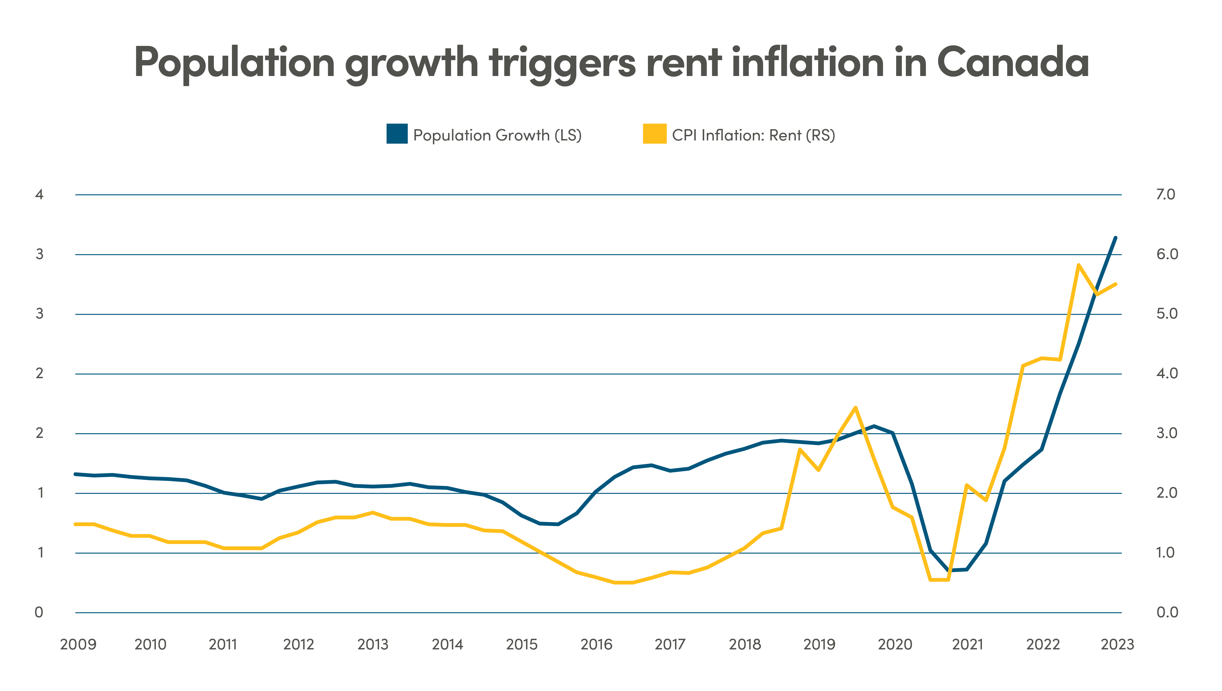 Line graph comparing population growth and CPI inflation: rent in Canada from 2009 to 2023