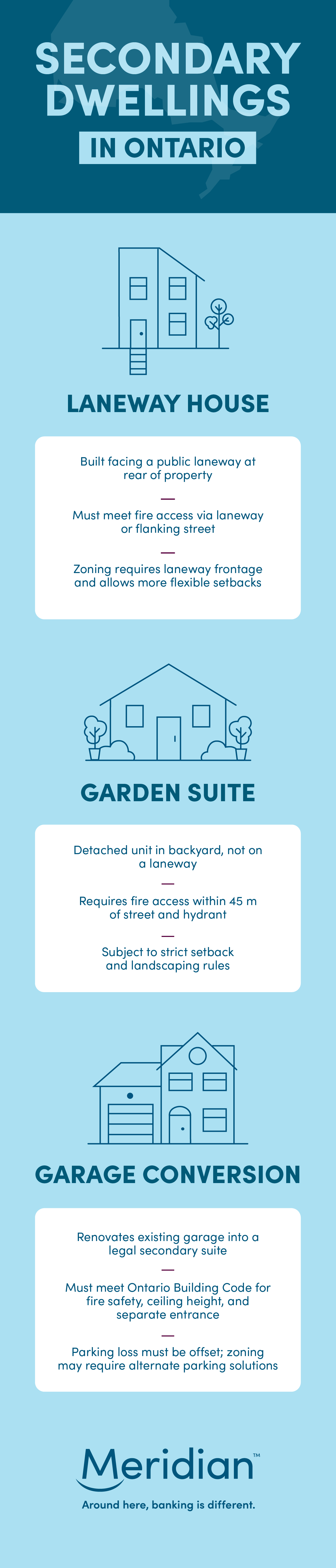 Infographic comparing secondary dwelling options in Toronto, Ontario — Laneway House, Garden Suite, and Garage Conversion — with key differences in design, zoning, and usage.