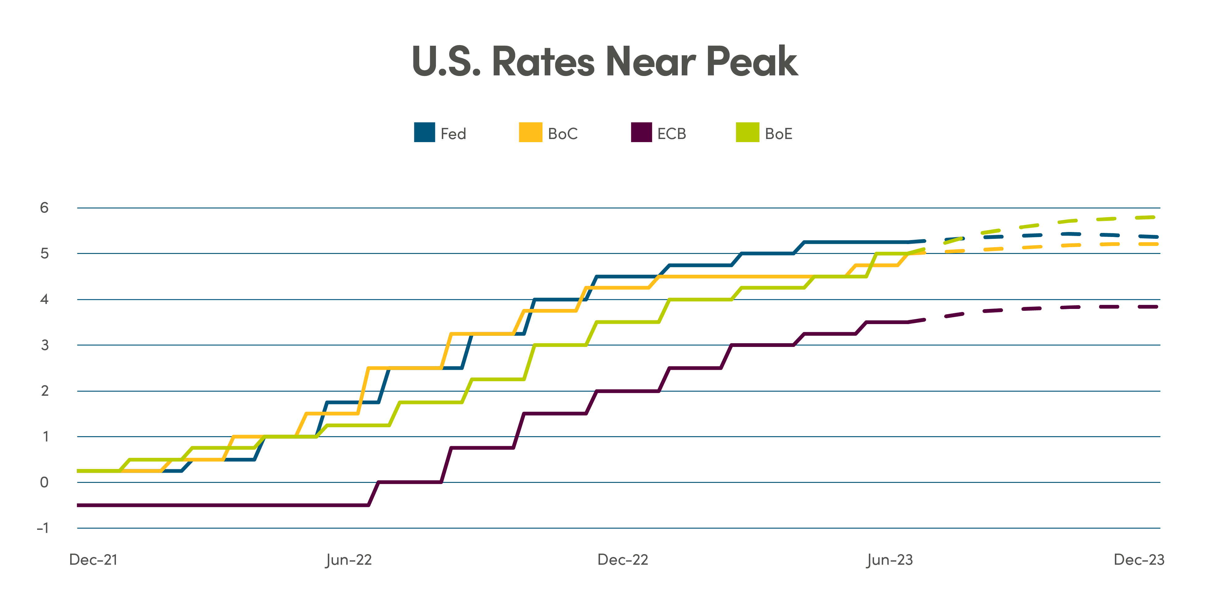 Line graph comparing Fed (US), BoC (Bank of Canada), ECB (European Central Bank) and BoE (Bank of England) policy rates from December 2021 to December 2023