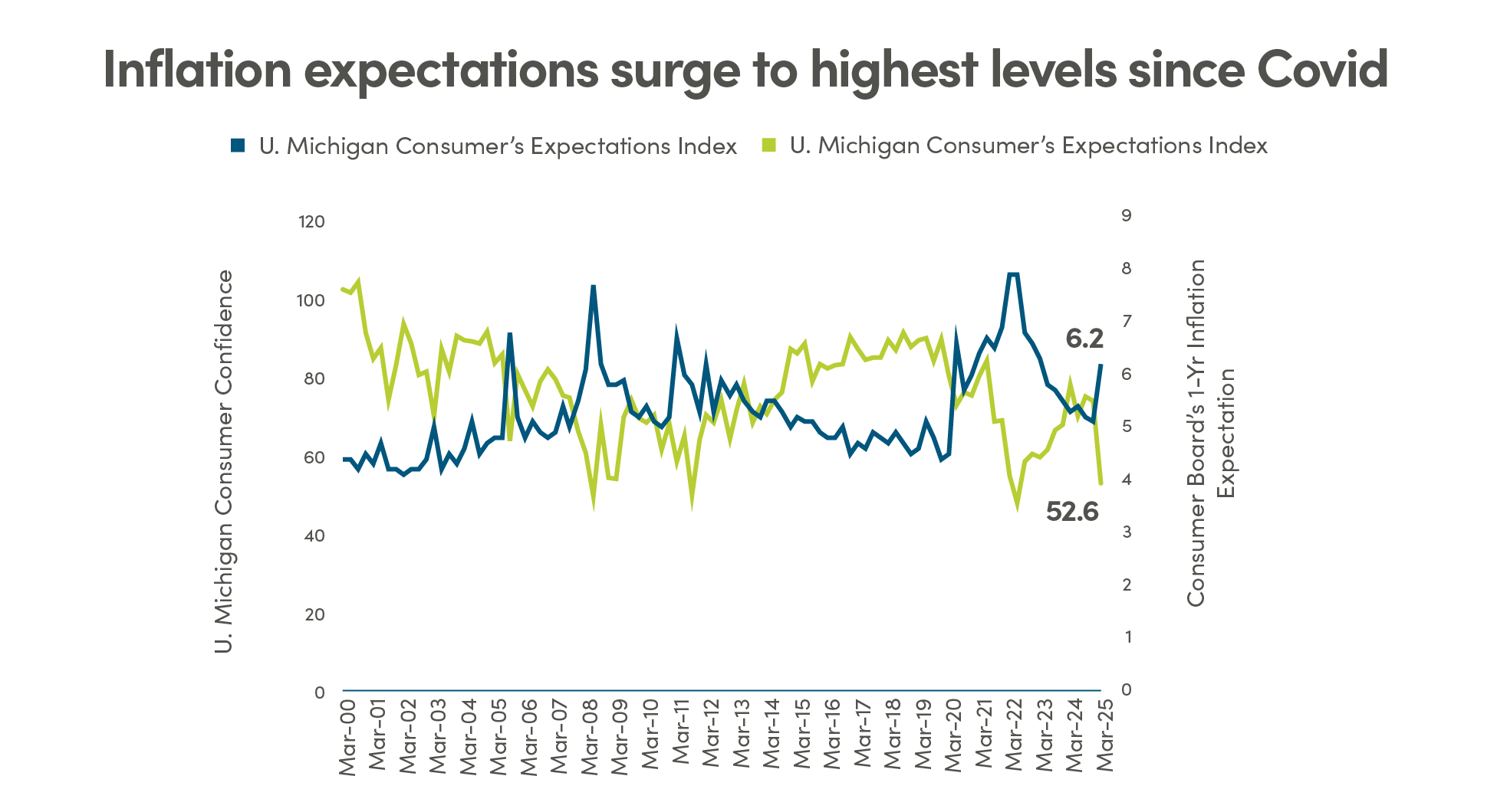 Inflation expectations surge to highest levels since Covid