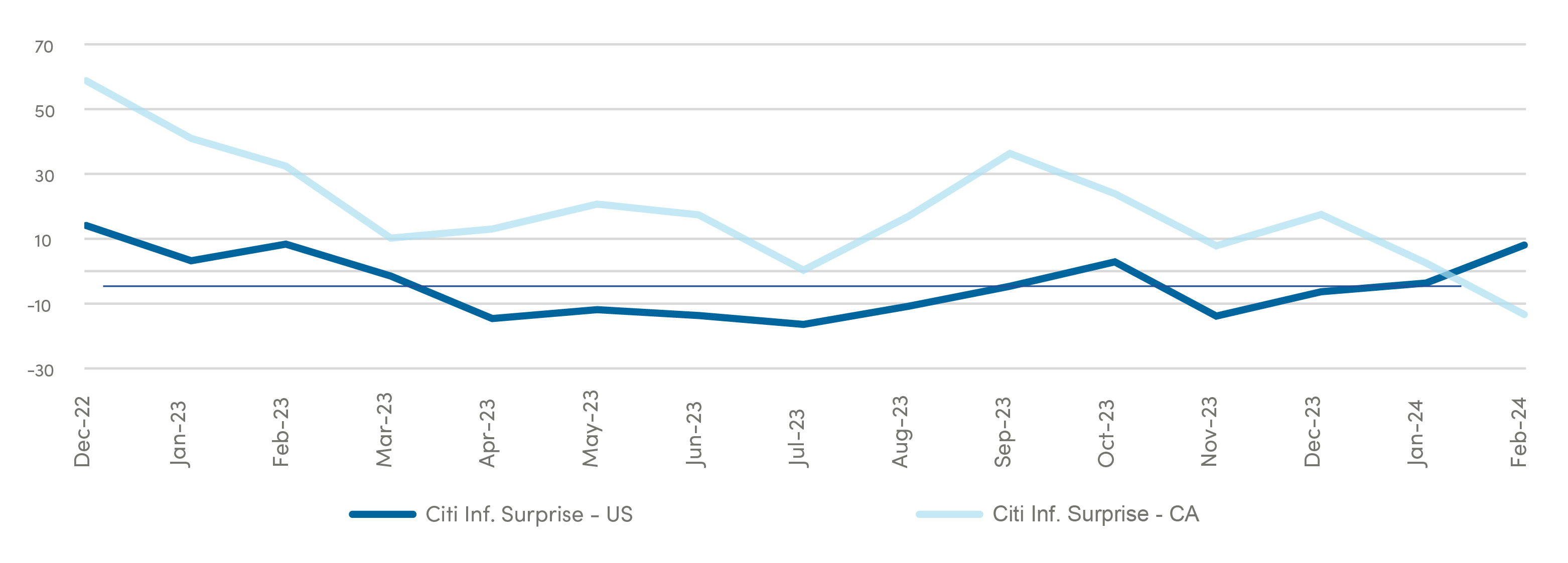 Line graph comparing Citi Inf. Surprise - US and Citi Inf. Surprise - CA from Dec 2022 to Feb 2024