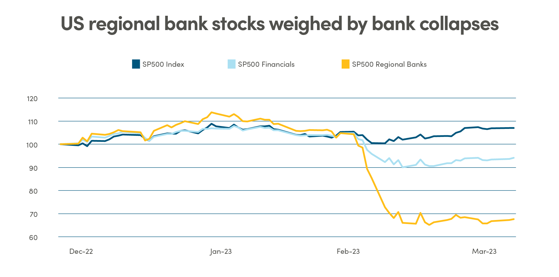 Line graph showing US regional bank stocks weighed by bank collapses, from December 2022 to March 2023. Comparison of SP500, SP500 Financials and SP500 Regional Banks.