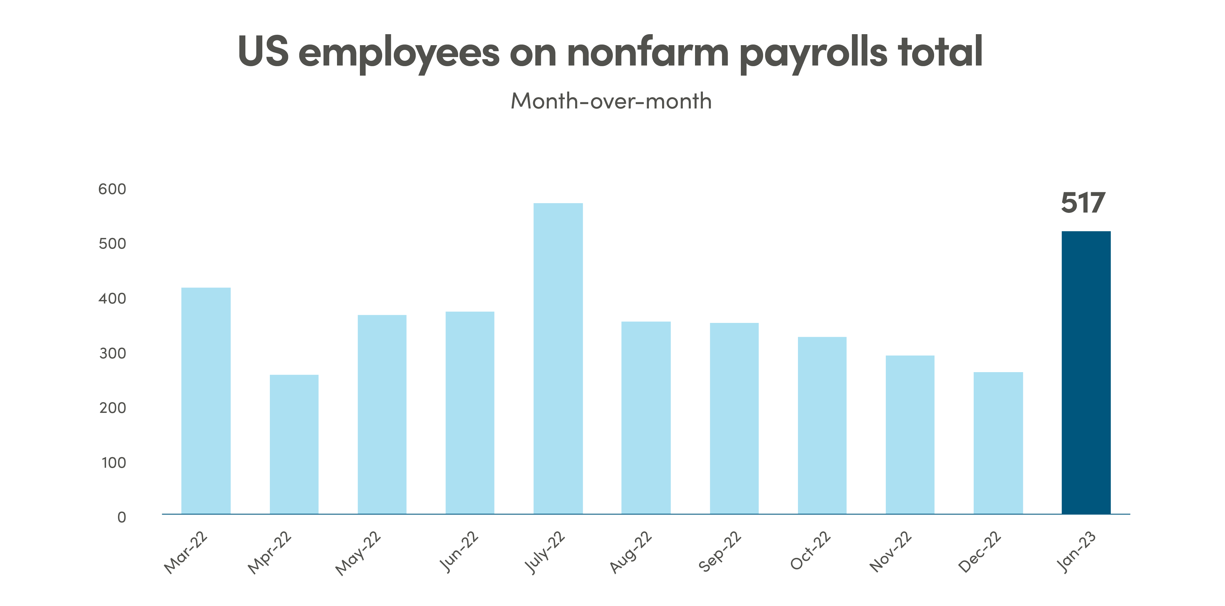 Bar graph showing US employees on nonfarm payrolls from March 2022 to January 2023