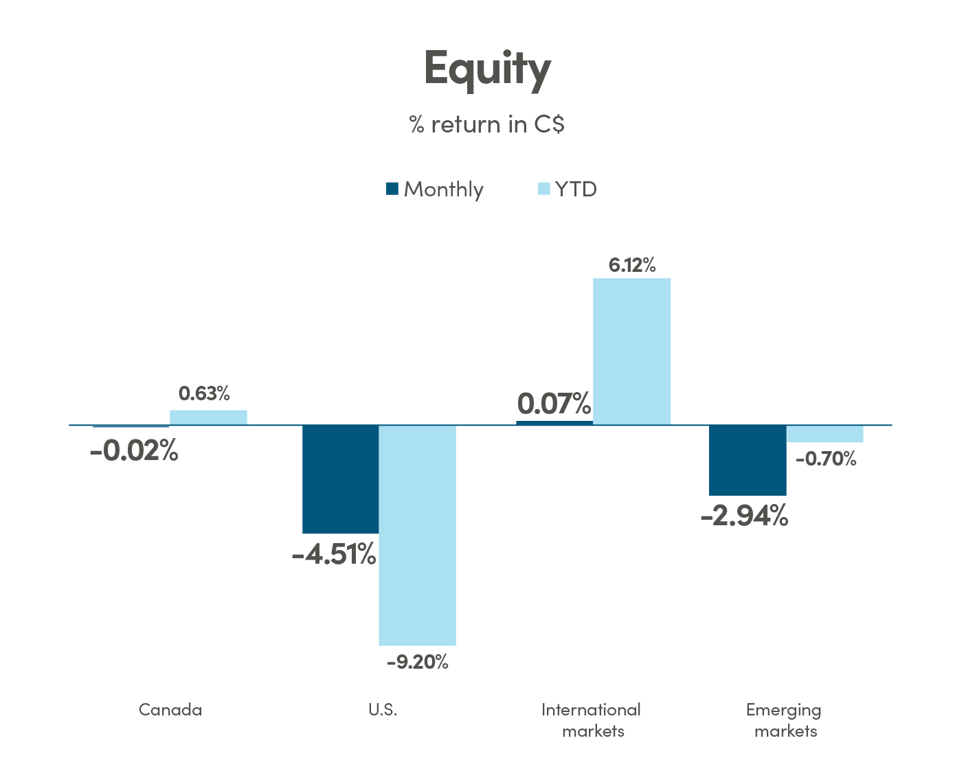 Bar graph showing % return in CAD (C$) for equity. Canada monthly return is -0.02% and YTD return is 0.63%. US monthly return is -4.51% and YTD return is -9.20%. International markets monthly return is 0.07% and YTD return is 6.12%. Emerging markets monthly return is -2.94% and YTD return is -0.70%.