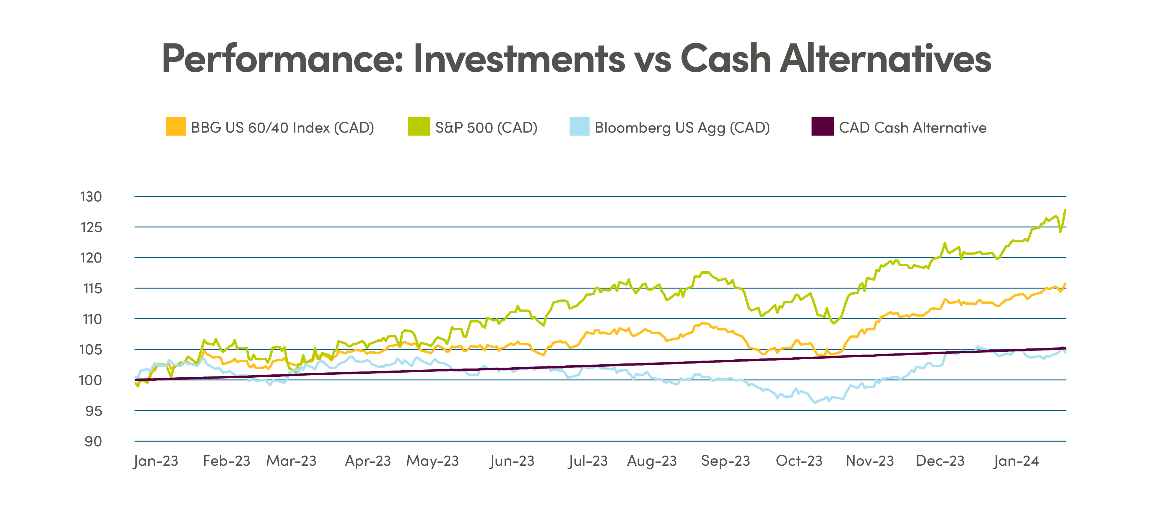 Line graph comparing performance of BBG US 60/40 Index (CAD), S&P 500 (CAD), Bloomberg US Agg (CAD) and CAD Cash Alternative from Jan 2023 to Jan 2024