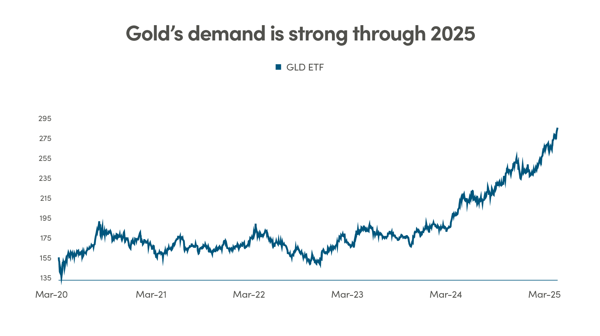Gold's demand is strong through 2025