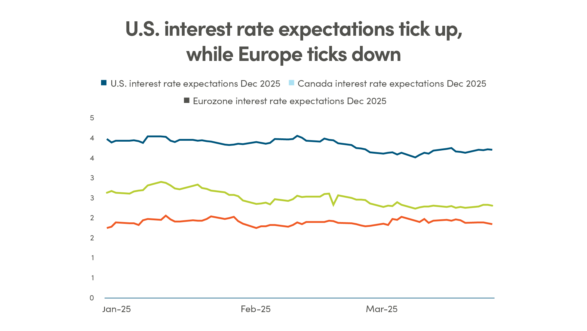 U.S. interest rate expectations tick up, while Europe ticks down