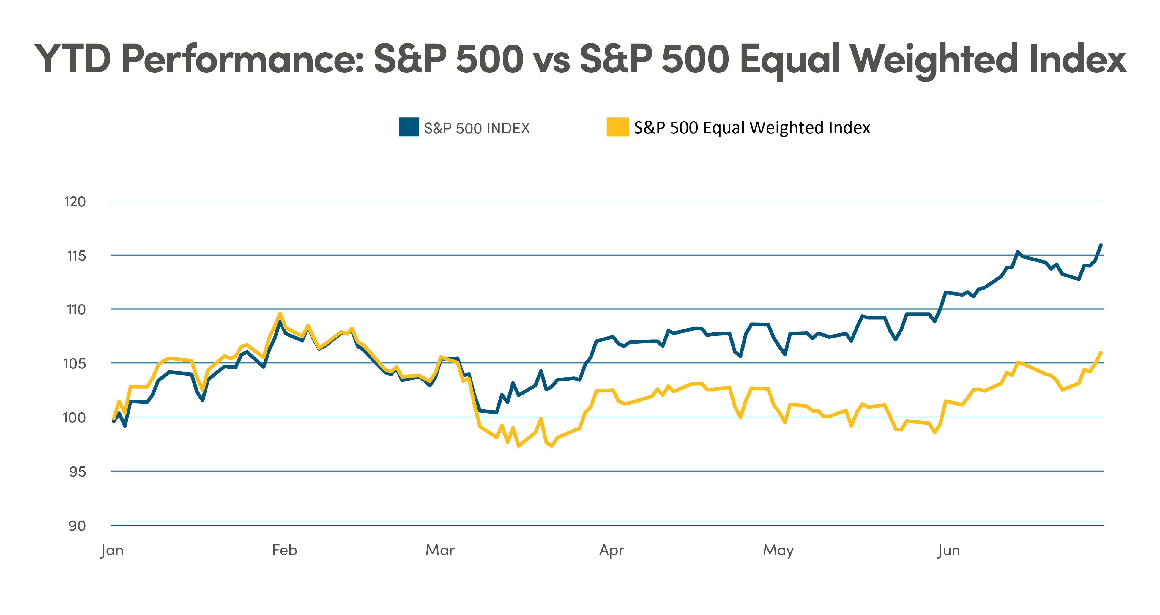 Graph comparing the year to date (January to June) performance of the S&P 500 versus the S&P 500 Equal Weighted index