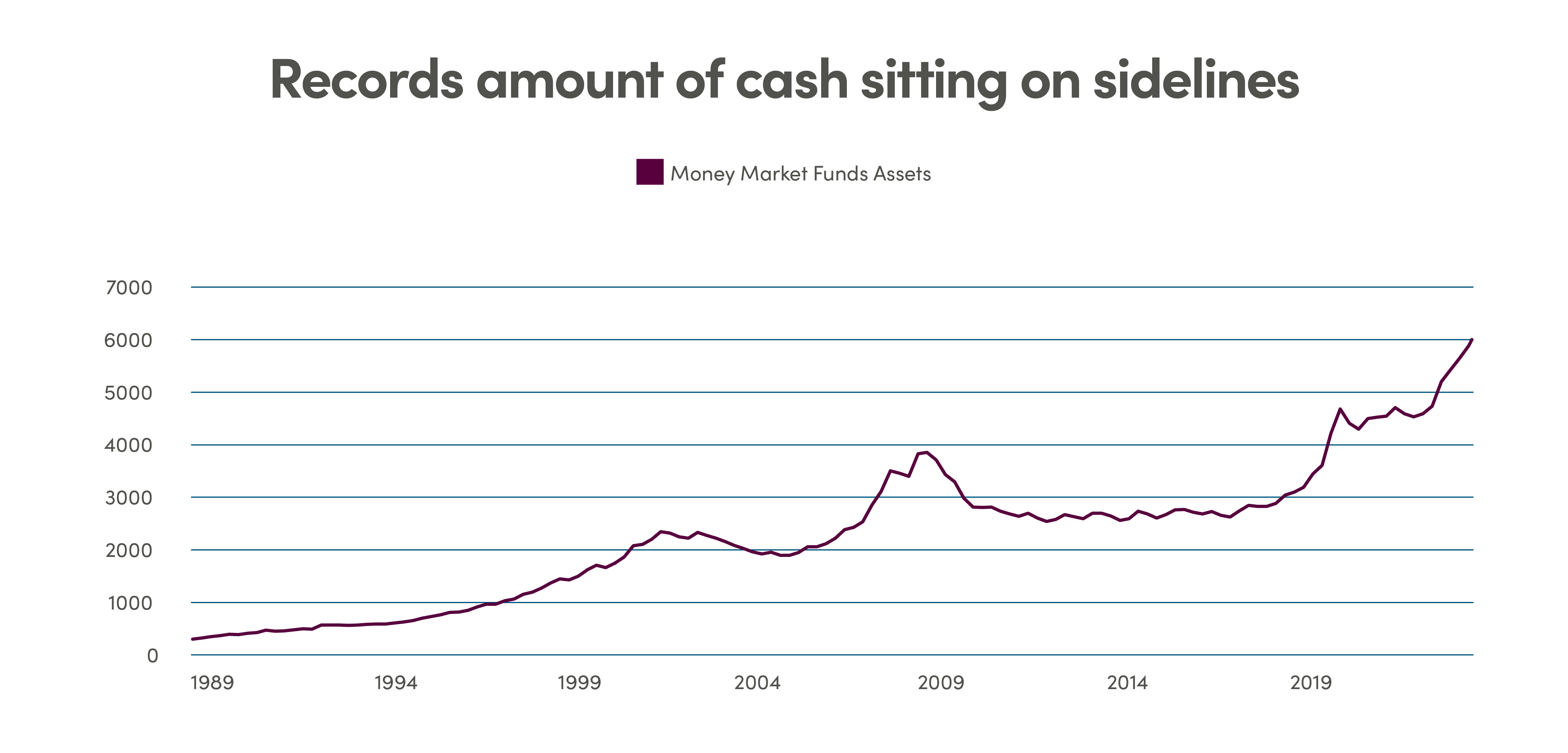 Line graph showing Money Market Funds Assets increasing from 1989 to now in comparison to amount of cash not invested