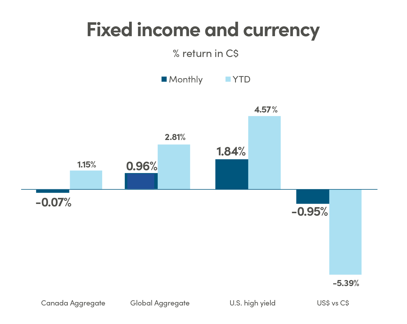 Bar graph showing % return in CAD (C$) for fixed income and currency. Canada Aggregate monthly return is -0.07% and YTD return is 1.15%. Global Aggregate monthly return is 0.96% and YTD return is 2.81%. US high yield monthly return is 1.84% and YTD return is 4.57%. US$ vs C$ monthly return is -0.95% and YTD return is -5.39%.