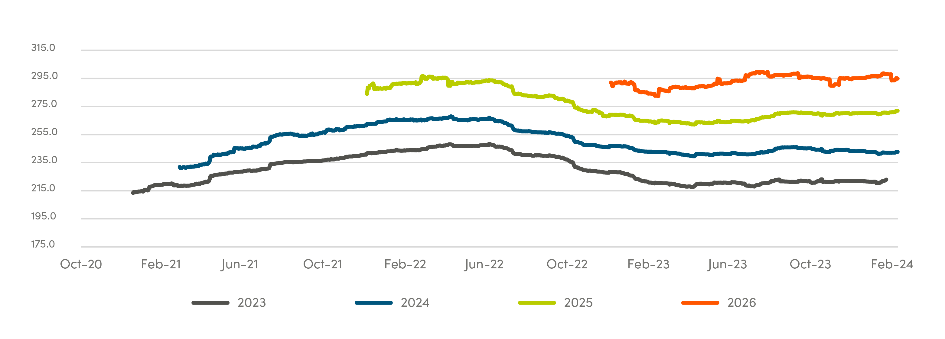 Line graph comparing S&P earnings and estimates from 2023, 2024, 2025 and 2026