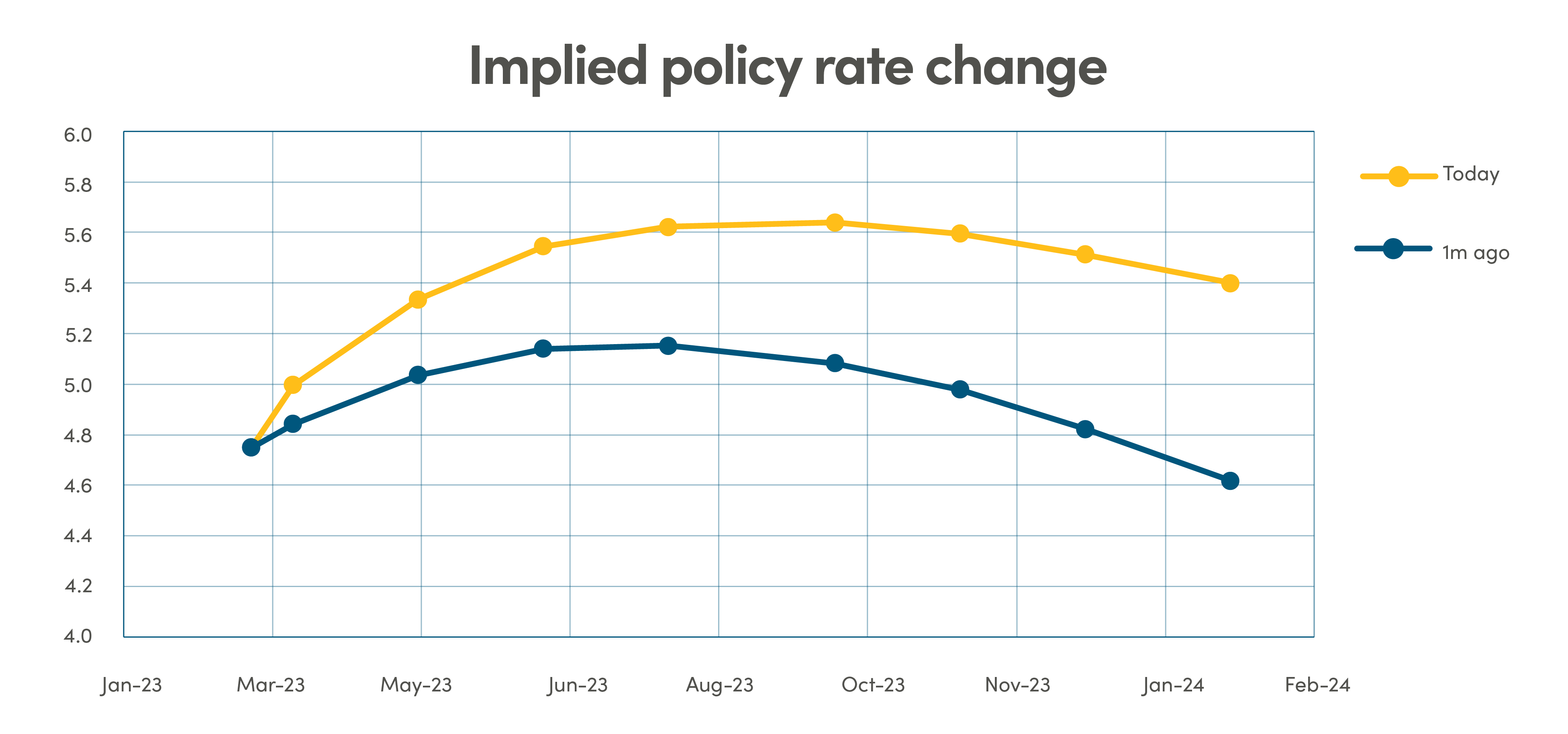 Graph showing implied policy rate change data comparison from current day and one month ago