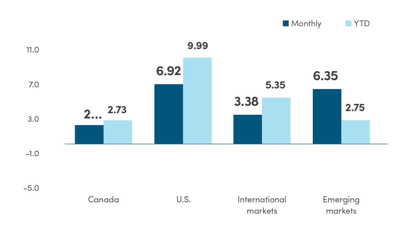 Bar graph showing % return in CAD (C$) for equity. Canada monthly return is 2... and YTD is 2.73%. US monthly return is 6.92% and YTD is 9.99%. International markets monthly return is 3.38% and YTD is 5.35%. Emerging markets monthly return is 6.35% and YTD is 2.75%