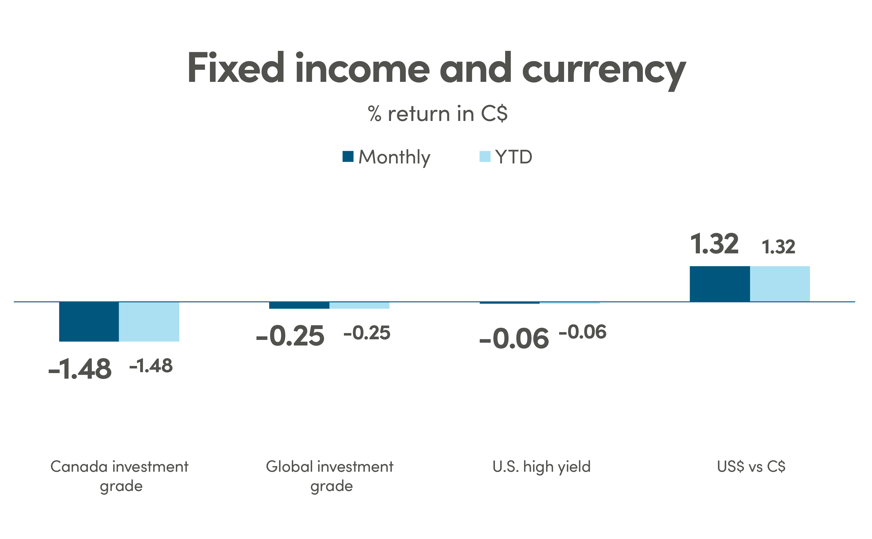 Bar graph showing % return in CAD (C$) for fixed income and currency. Canada investment grade monthly return and YTD is -1.48%. Global investment grade monthly return and YTD is -0.25%. US high yield monthly return and YTD is -0.06%. US$ vs C$ monthly return and YTD is 1.32%