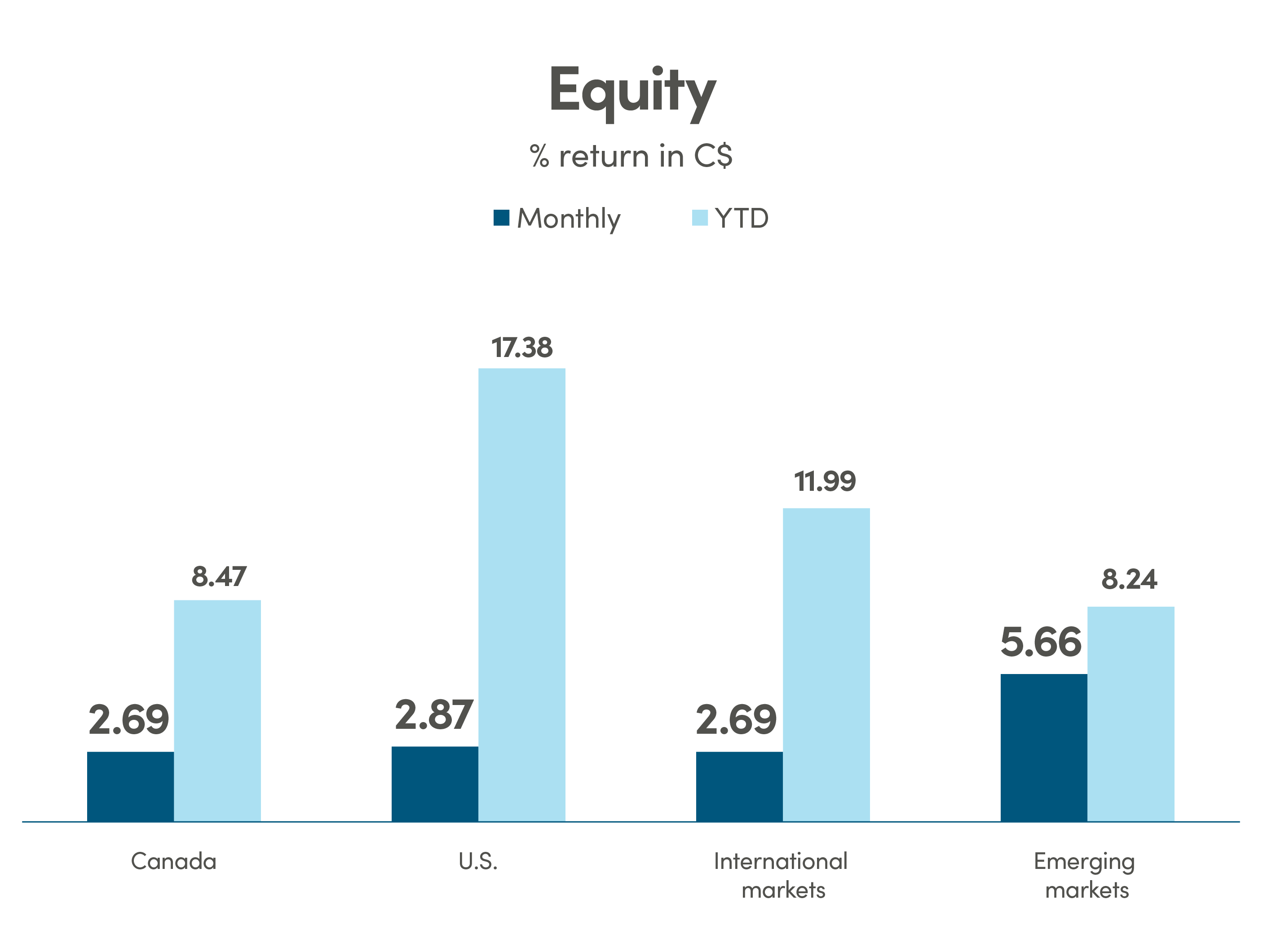 Bar graph showing % return in CAD (C$) for equity. Canada monthly return is 2.69% and YTD is 8.47%. US monthly return is 2.87% and YTD is 17.38%. International markets monthly return is 2.69% and YTD is 11.99%. Emerging markets monthly return is 5.66% and YTD is 8.24%