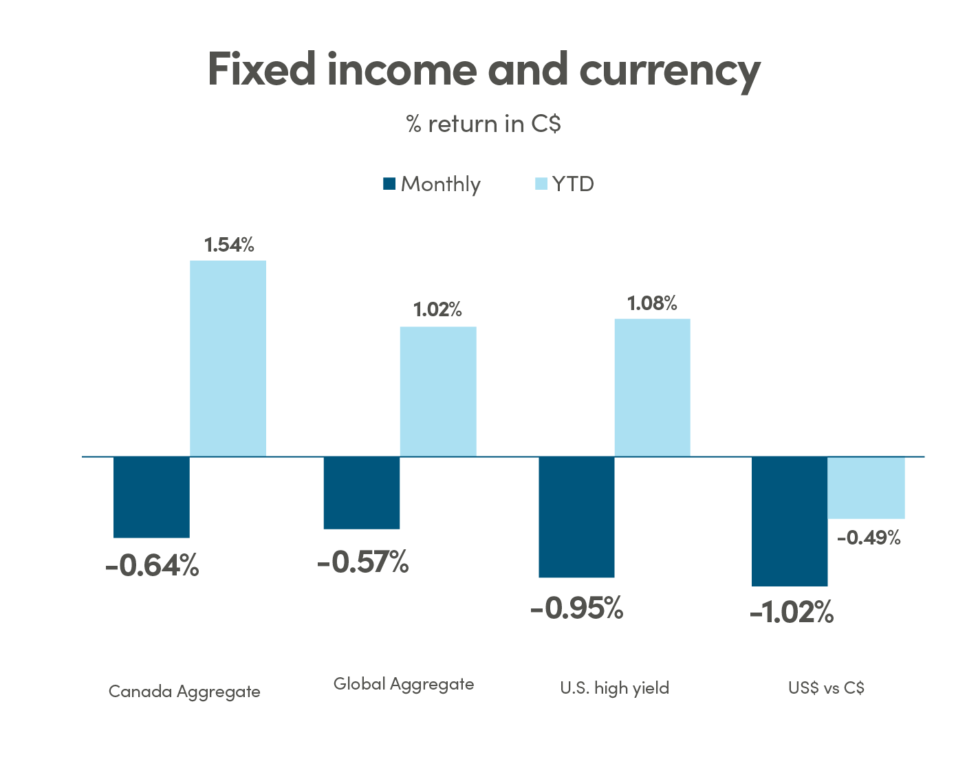Bar graph showing % return in CAD (C$) for fixed income and currency. Canada Aggregate monthly return is -0.64% and YTD return is 1.54%. Global Aggregate monthly return is -0.57% and YTD return is 1.02%. US high yield monthly return is -0.95% and YTD return is 1.08%. US$ vs C$ monthly return is -1.02% and YTD return is -0.49%.