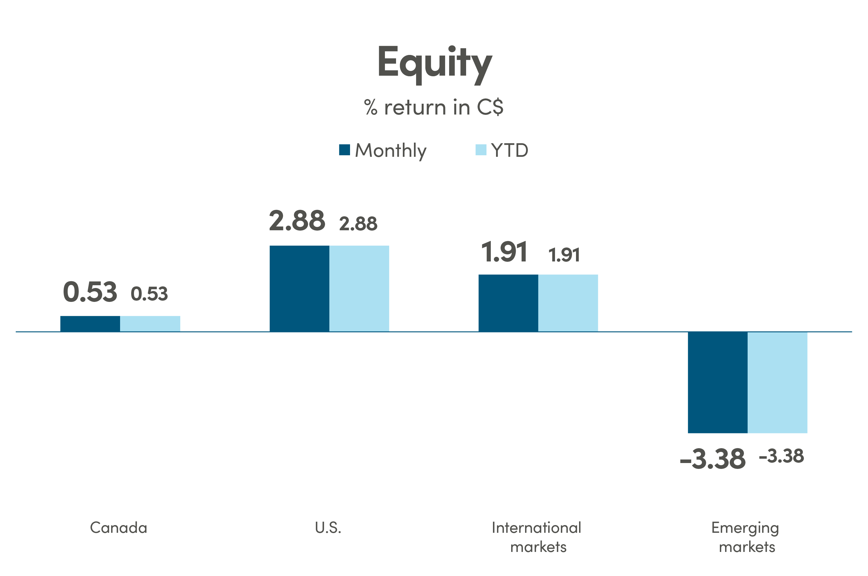 Bar graph showing % return in CAD (C$) for equity. Canada monthly return and YTD is 0.53%. US monthly return and YTD is 2.88%. International markets monthly return and YTD is 1.91%. Emerging markets monthly return and YTD is -3.38%