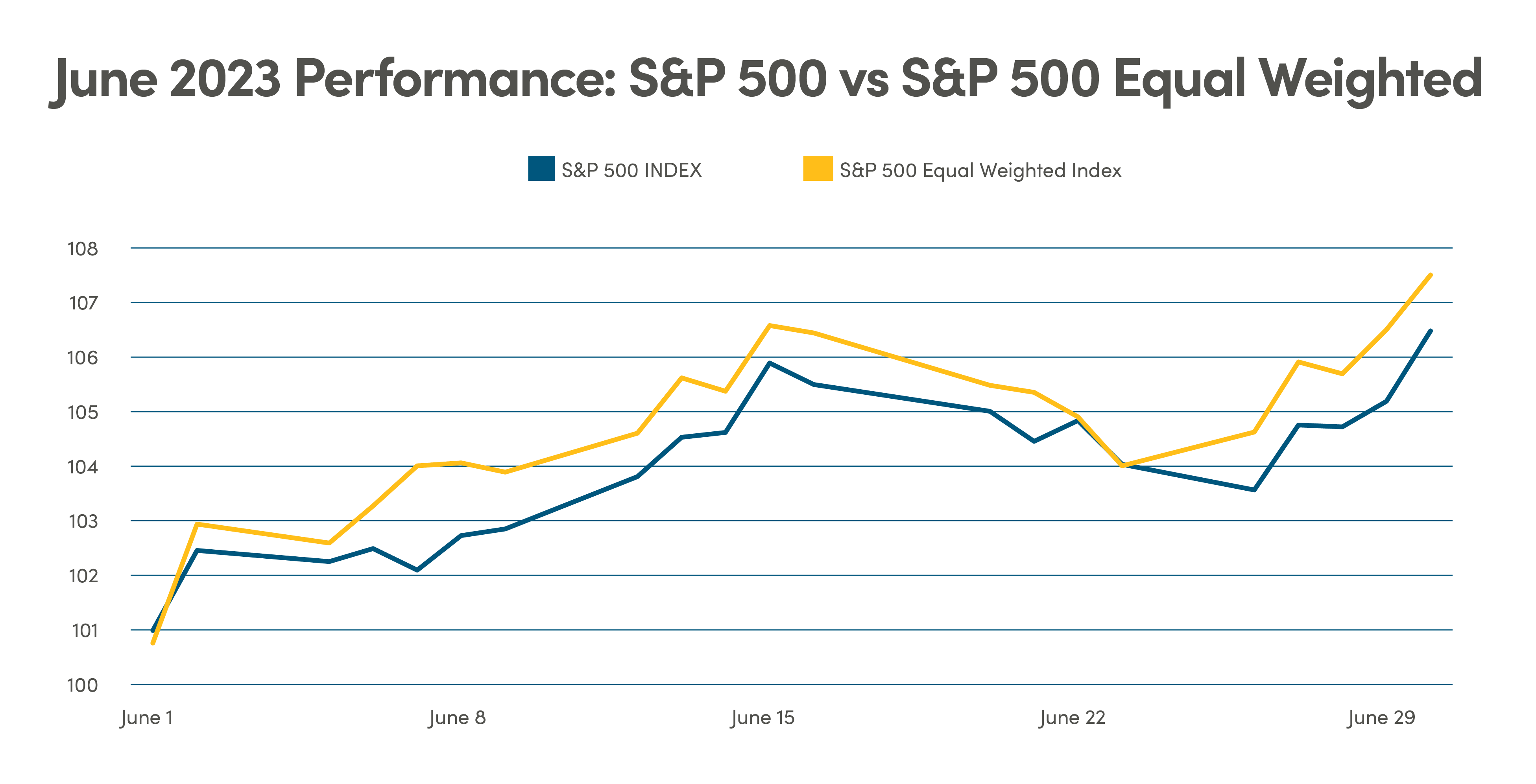 Graph comparing the June 2023 performance of the S&P 500 versus the S&P 500 Equal Weighted index