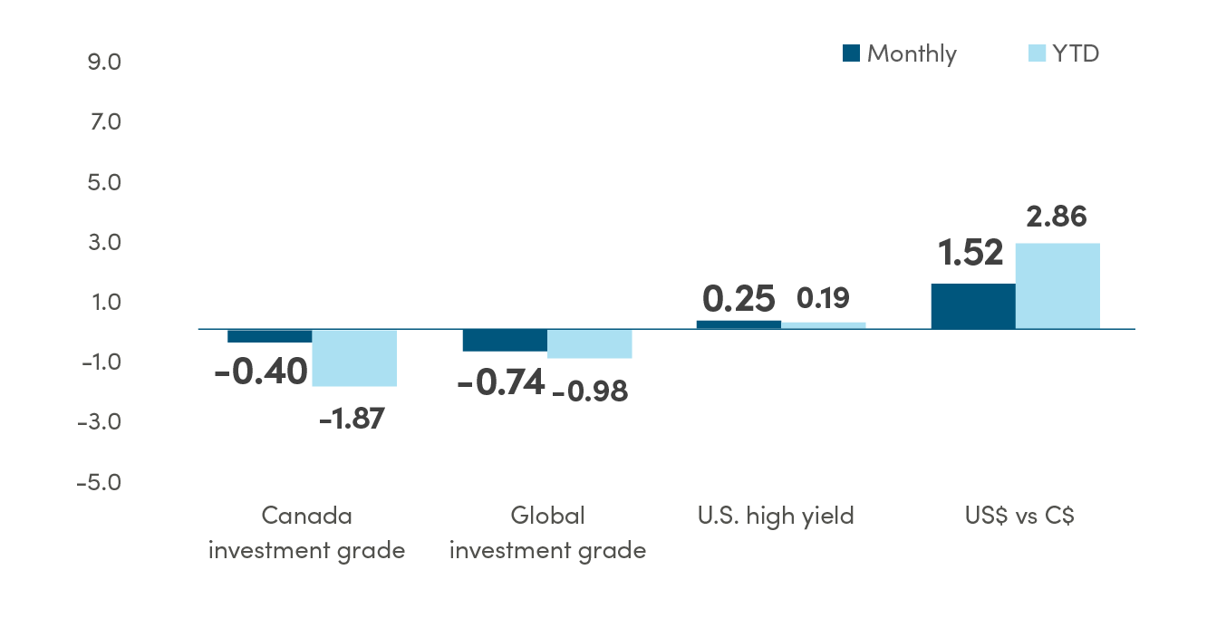 Bar graph showing % return in CAD (C$) for fixed income and currency. Canada investment grade monthly return is -0.40% and YTD is -1.87%. Global investment grade monthly return is -0.74% and YTD is -0.98%. US high yield monthly return is 0.25% and YTD is 0.19%. US$ vs C$ monthly return is 1.52% and YTD is 2.86%