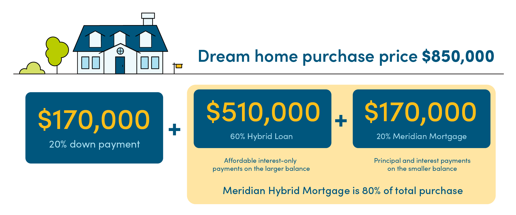 Home price is $850K. The Meridian Hybrid Mortgage is 80% of total purchase. 60% hybrid loan with affordable interest-only payments on the larger balance = $510. 20% Meridian Mortgage with principal and interest payments on the smaller balance = $170K. 